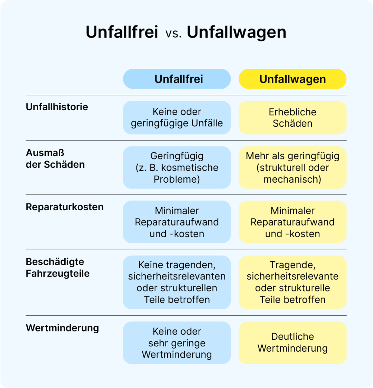 Verwunderlich Ab Wann Gilt Ein Auto Als Unfallwagen Ebenbild