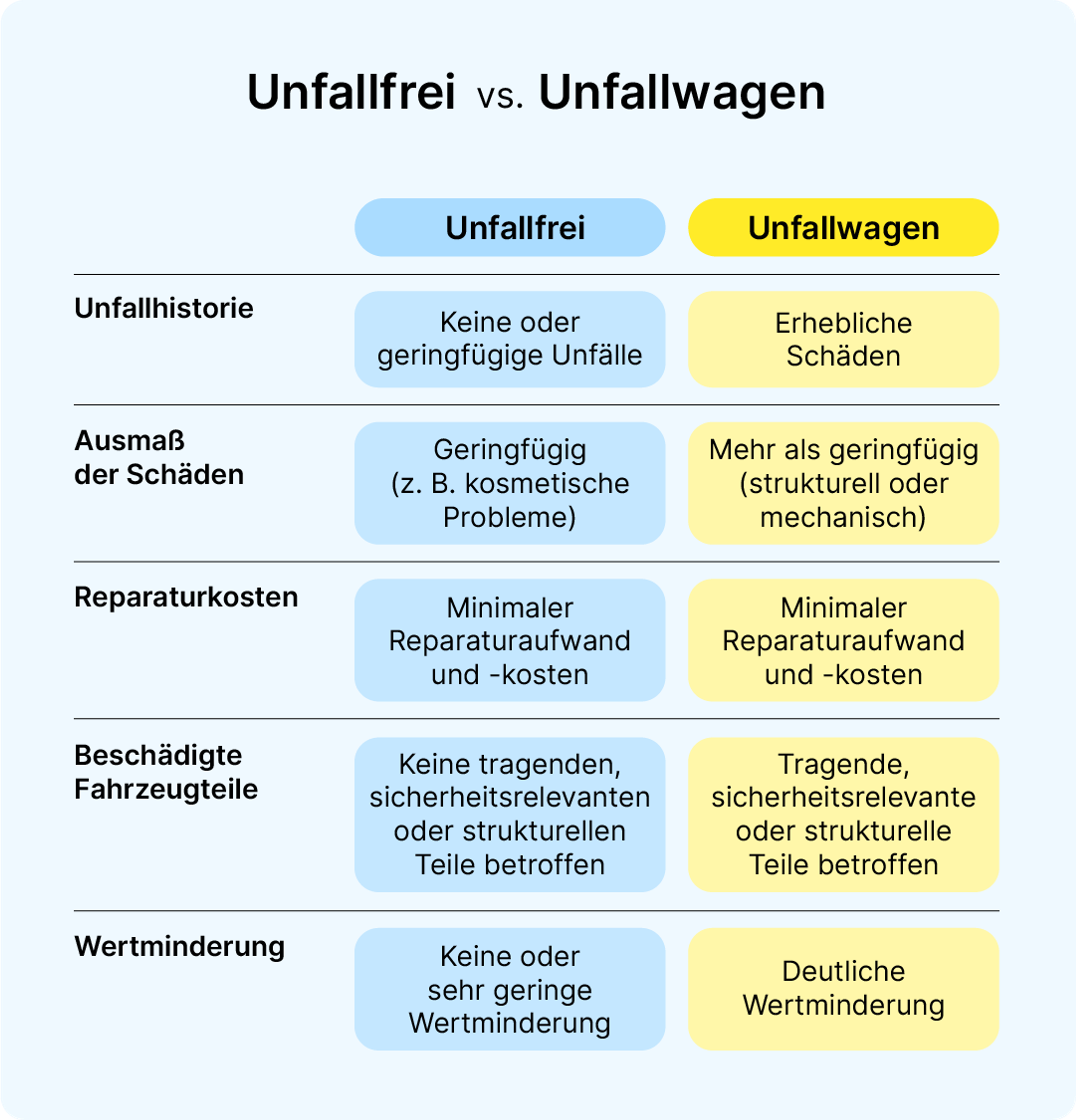 Vergleich: Unfallfrei vs. Unfallwagen