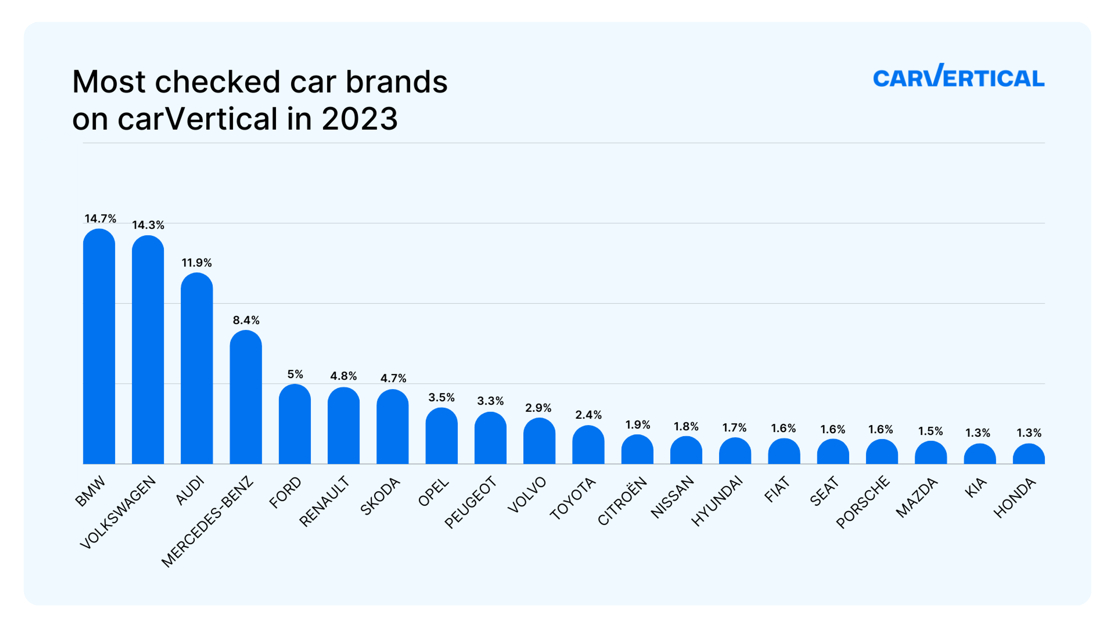 most checked car brands on carVertical in 2023