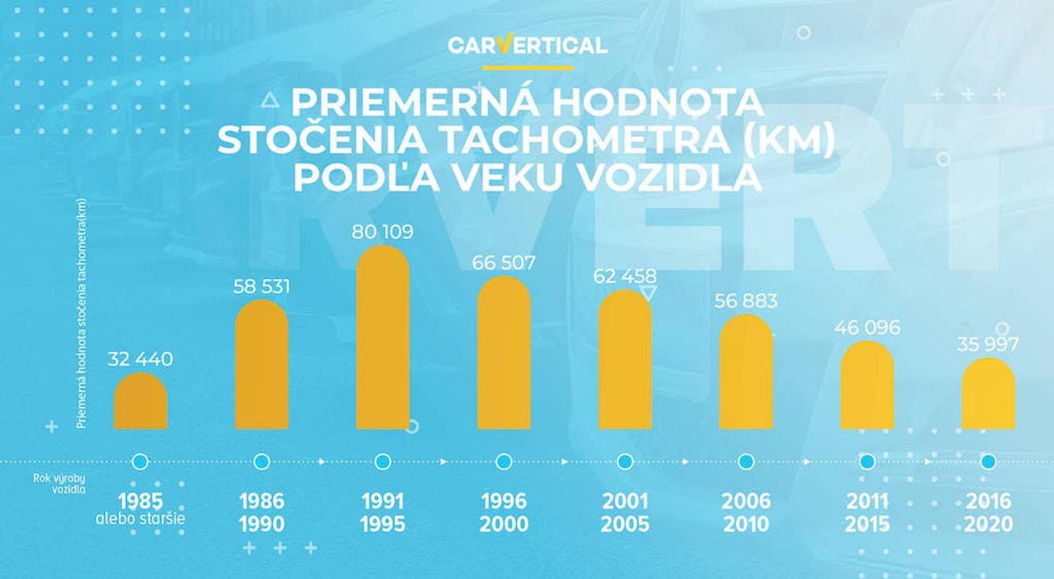 Priemerna hodnota stocenia tachometra (km) podla veku vozidla