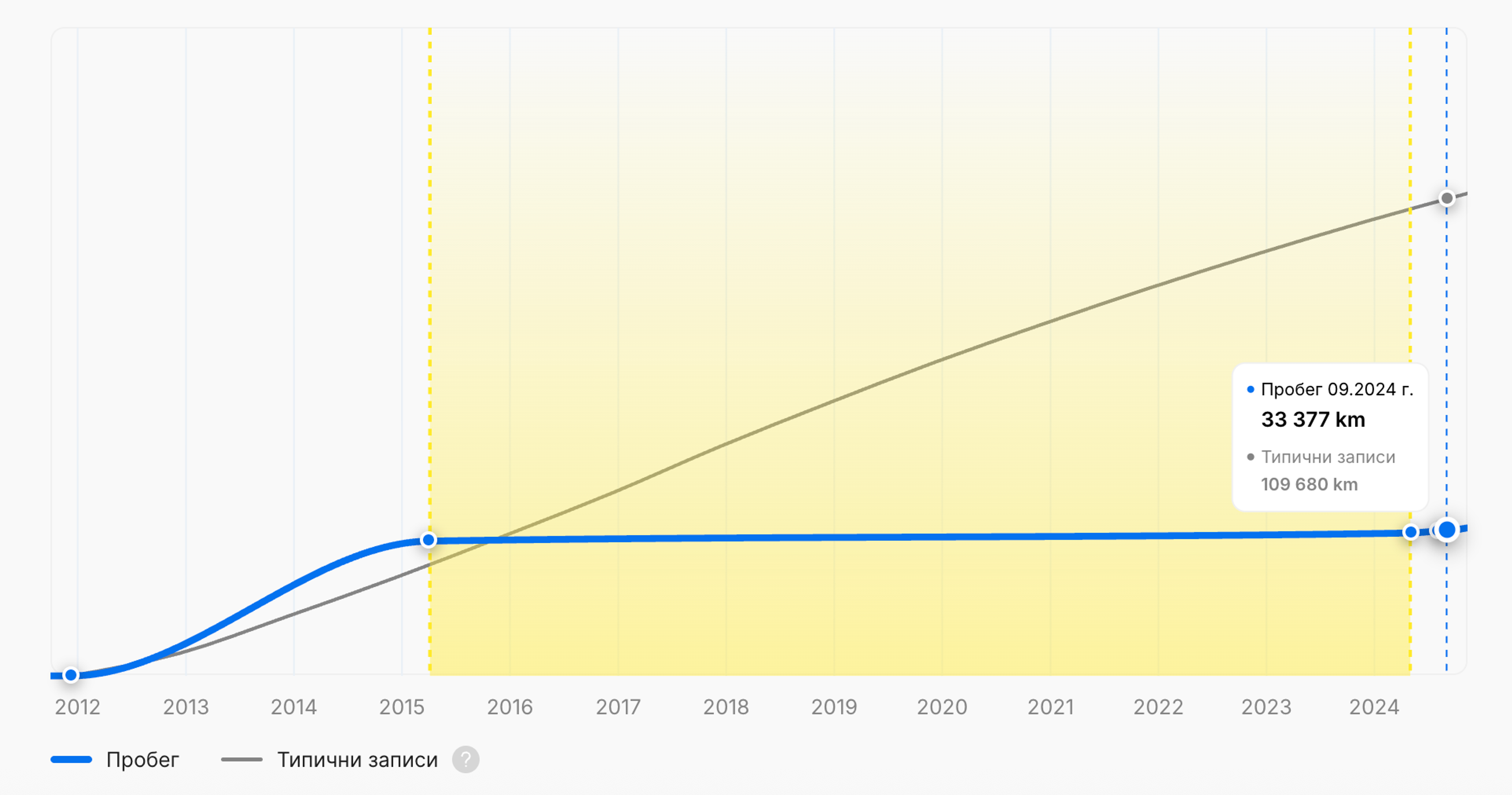 Стагнат пробег в автомобил Вертикален отчет за историята на превозното средство