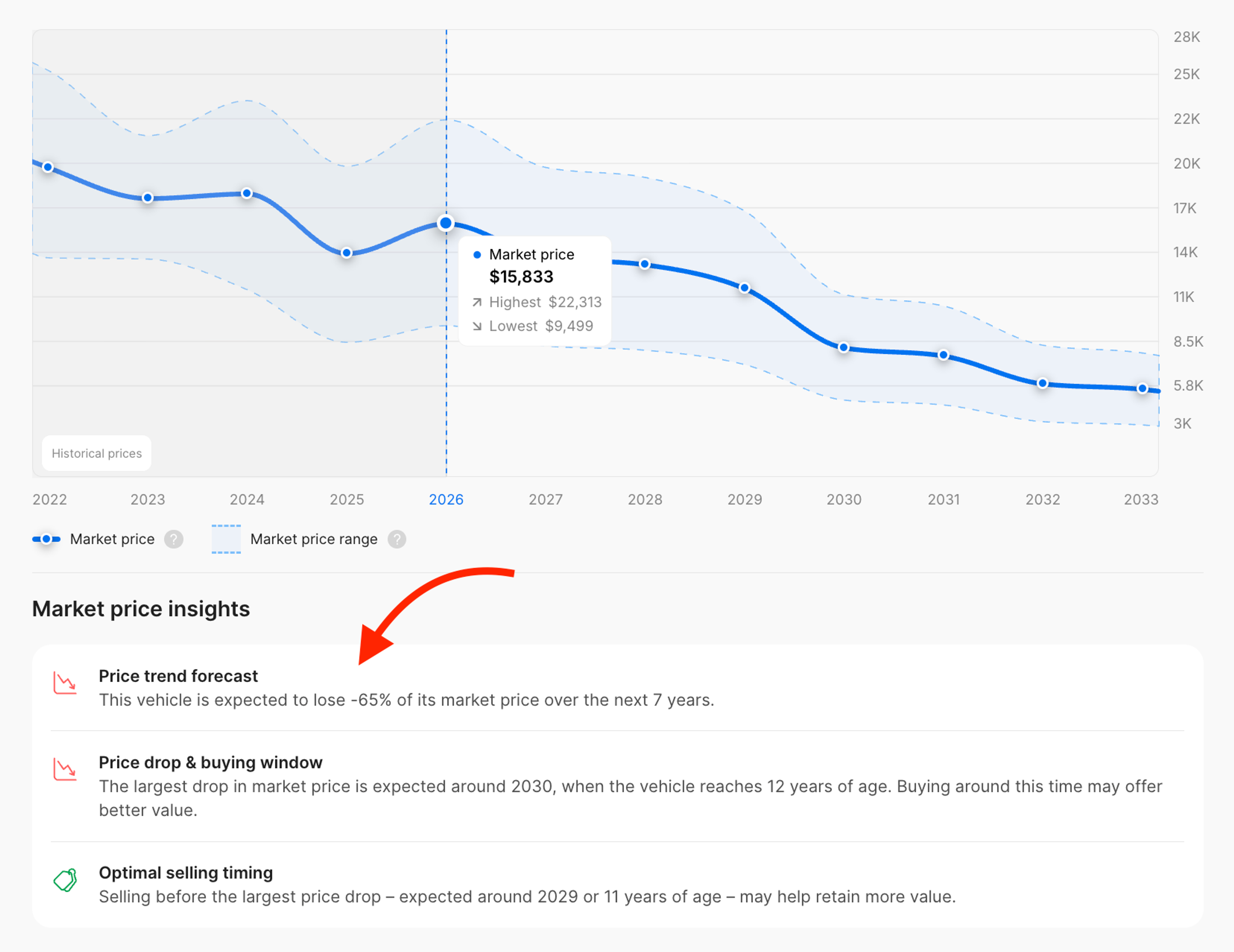 Additional insights showing vehicle depreciation and optimal buying and selling timing