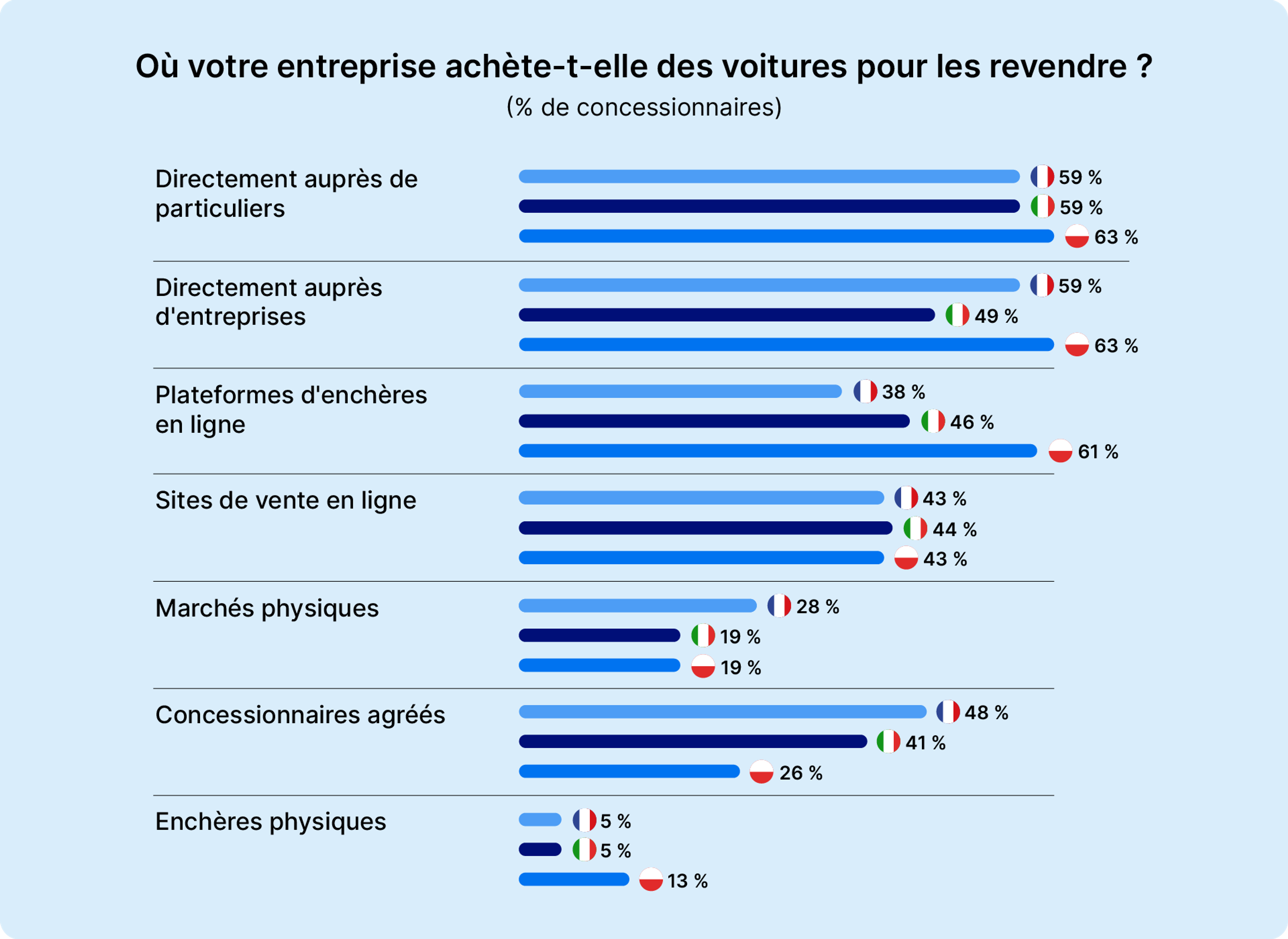 Où votre entreprise achète-t-elle des voitures pour les revendre ?