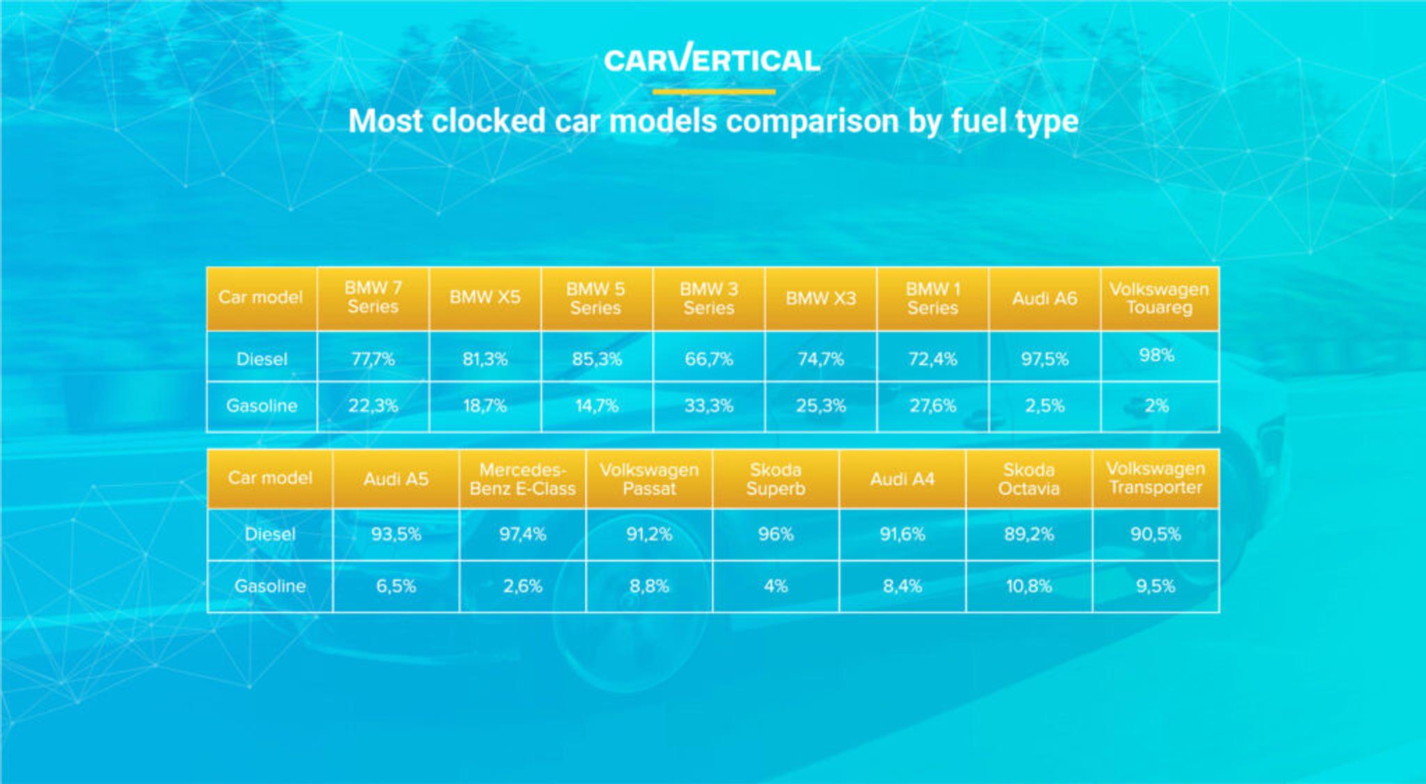 Most clocked car models comparison by fuel type