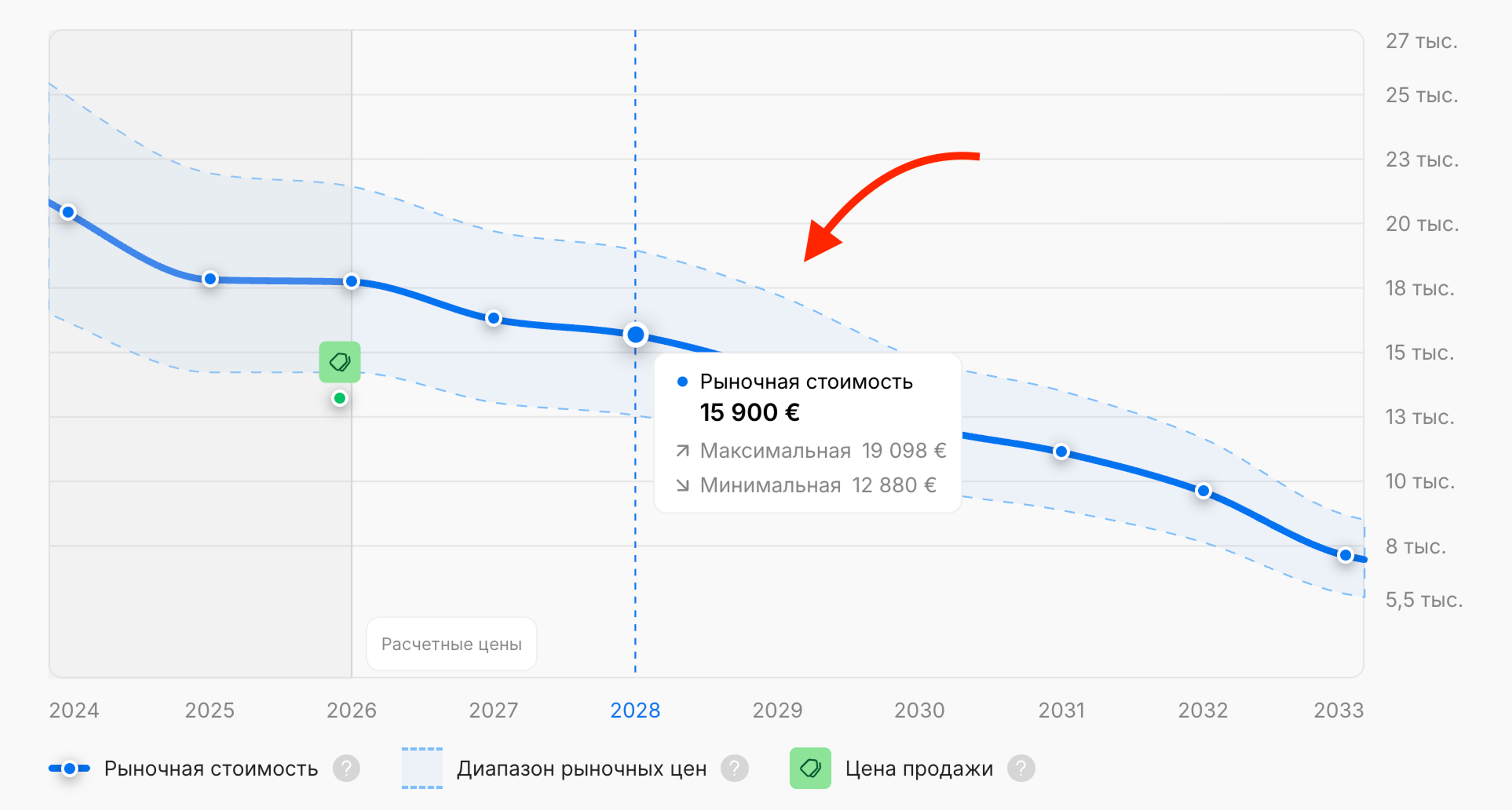 Прогноз цен на автомобиль на следующие 7 лет