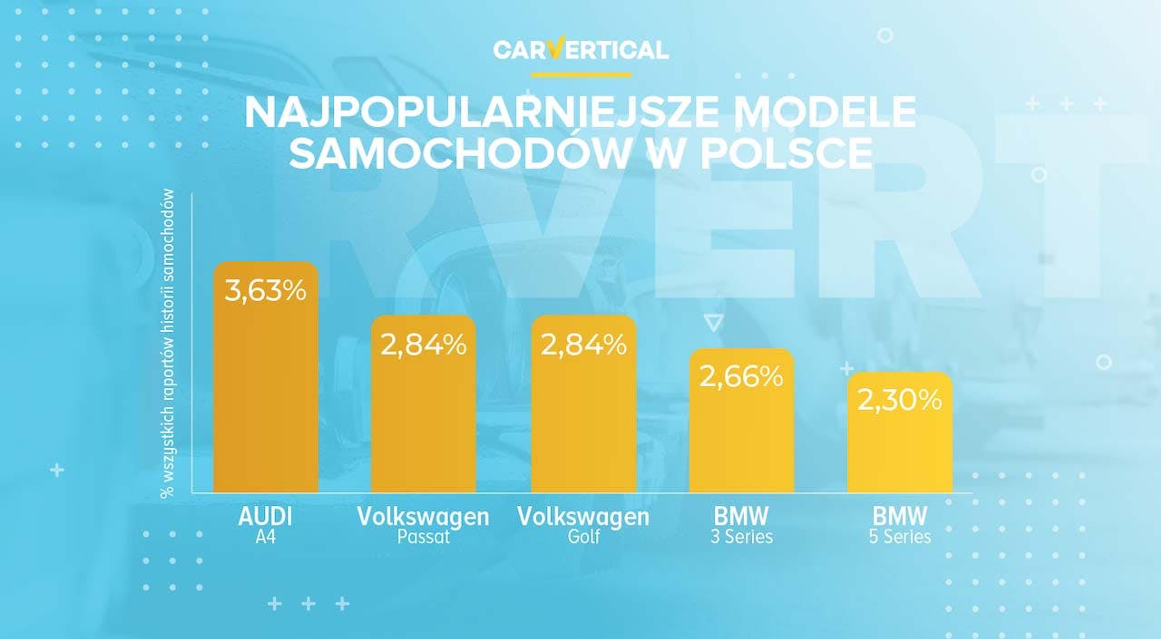 Pięć najpopularniejszych samochodów w Polsce