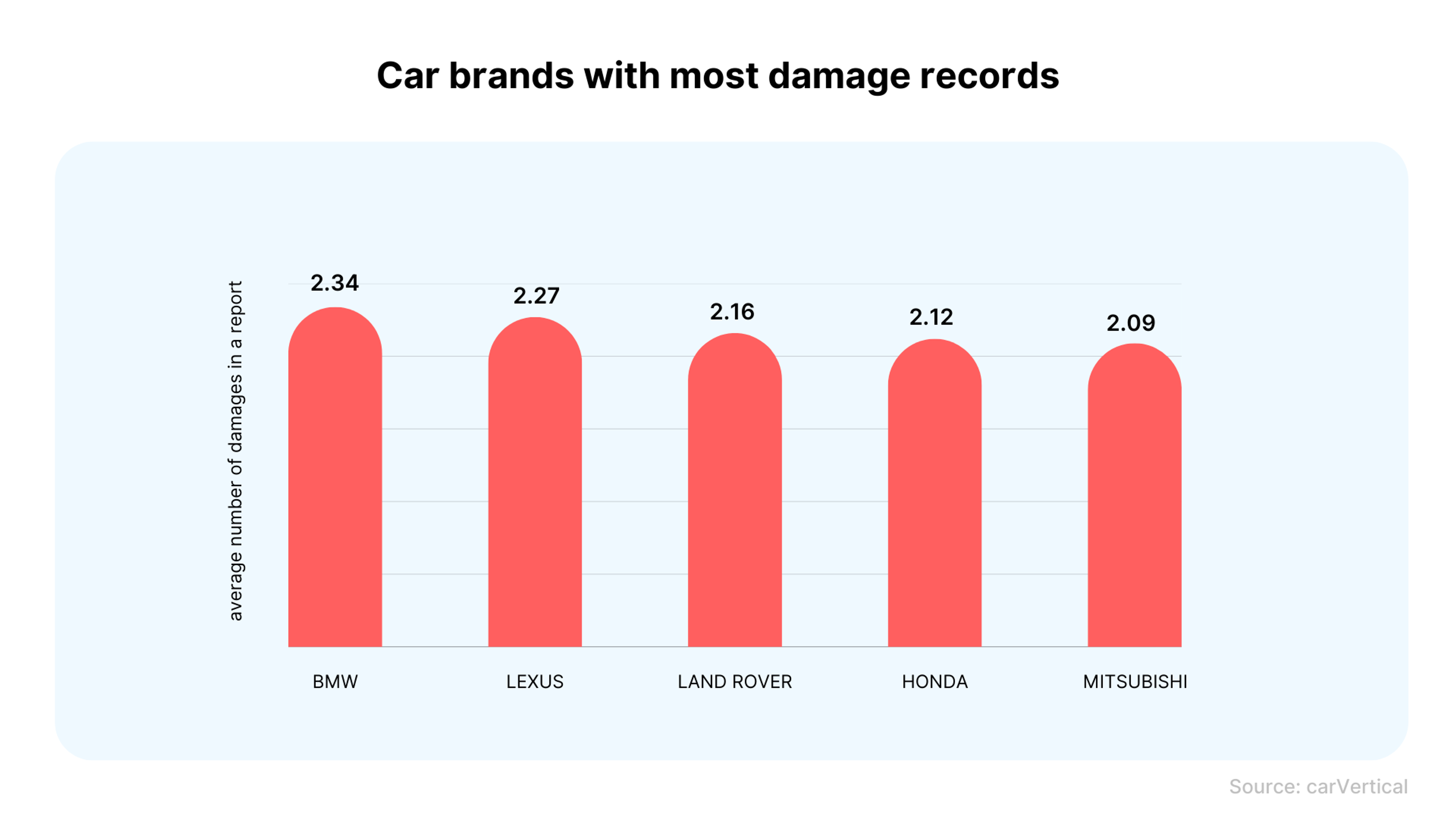 car brands with most damage records, car brands with most damage