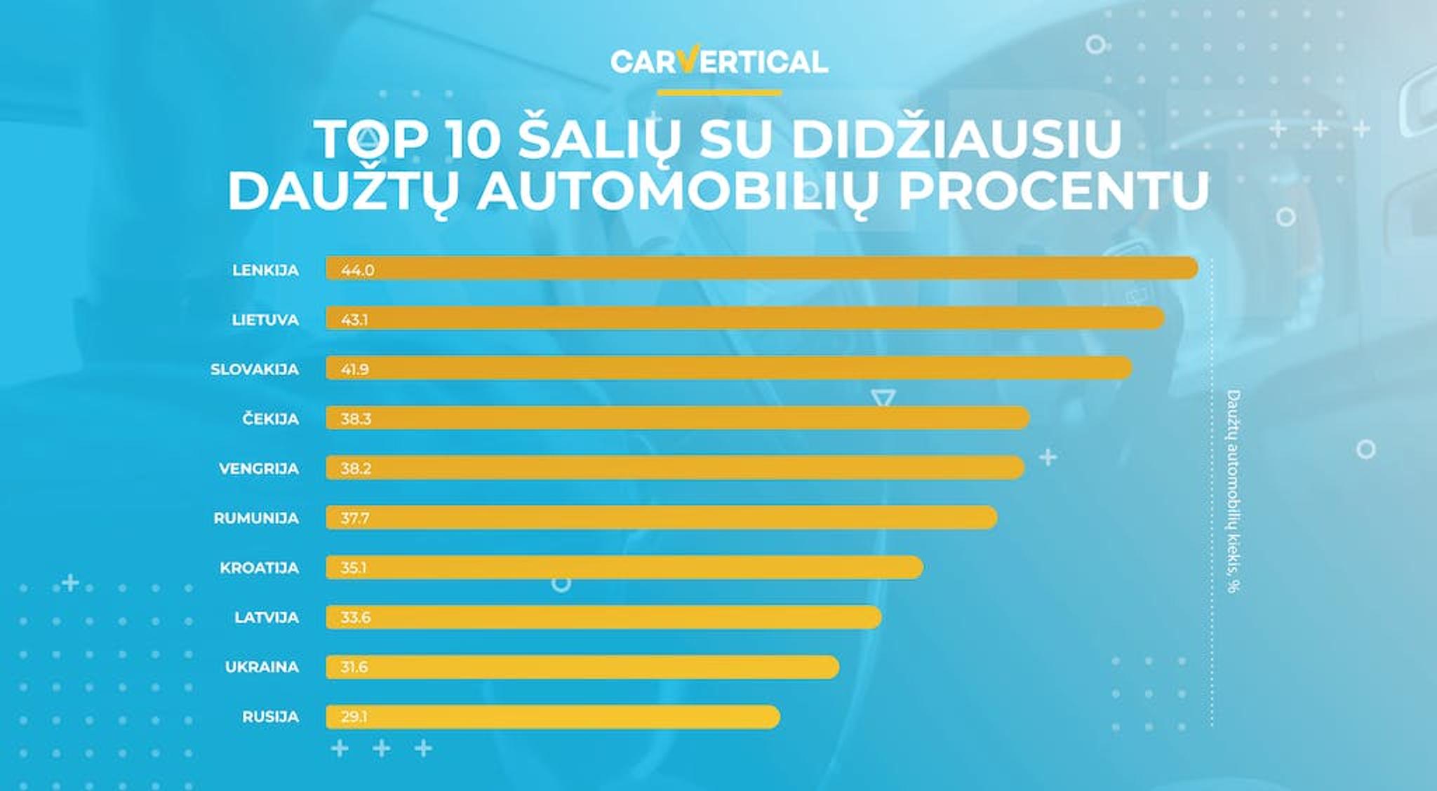 Top 10 šalių su didžiausiu daužtų automobilių procentu