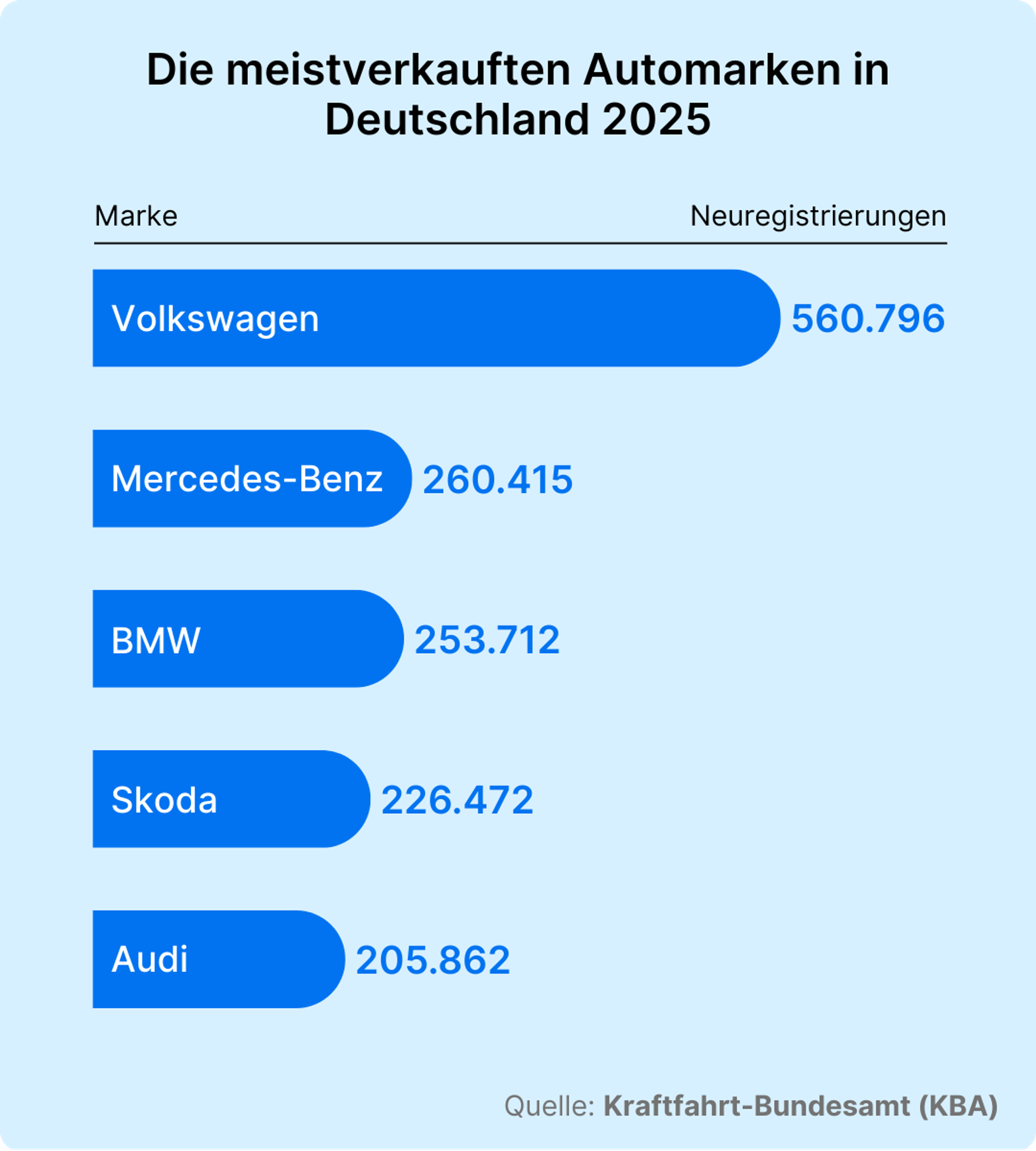 Die meistverkauften Automarken in Deutschland 2025