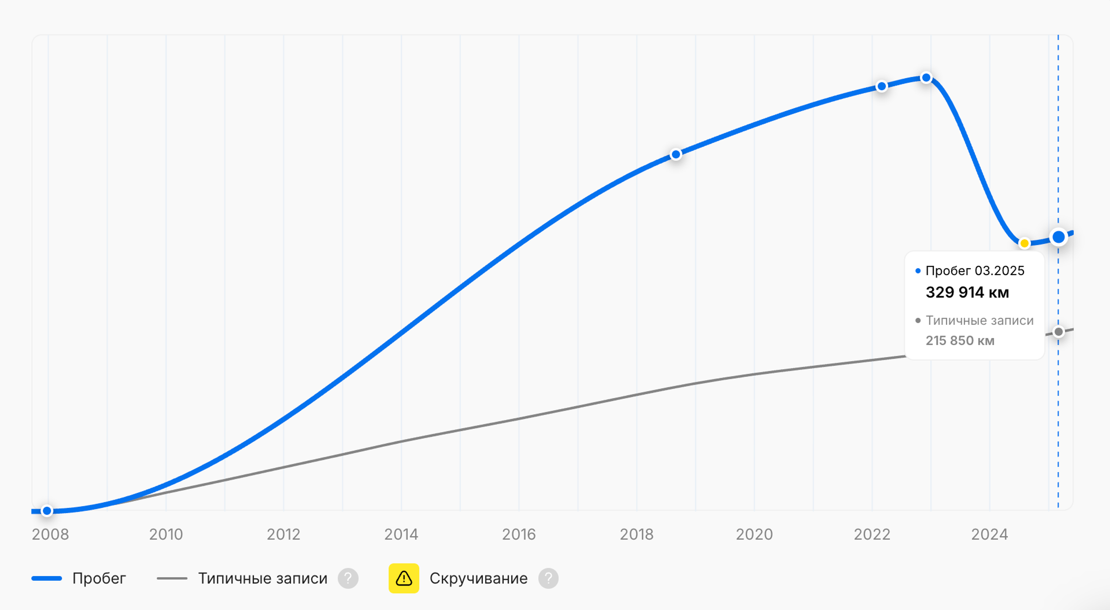 Скручивание пробега в отчете об истории автомобиля от «carVertical»