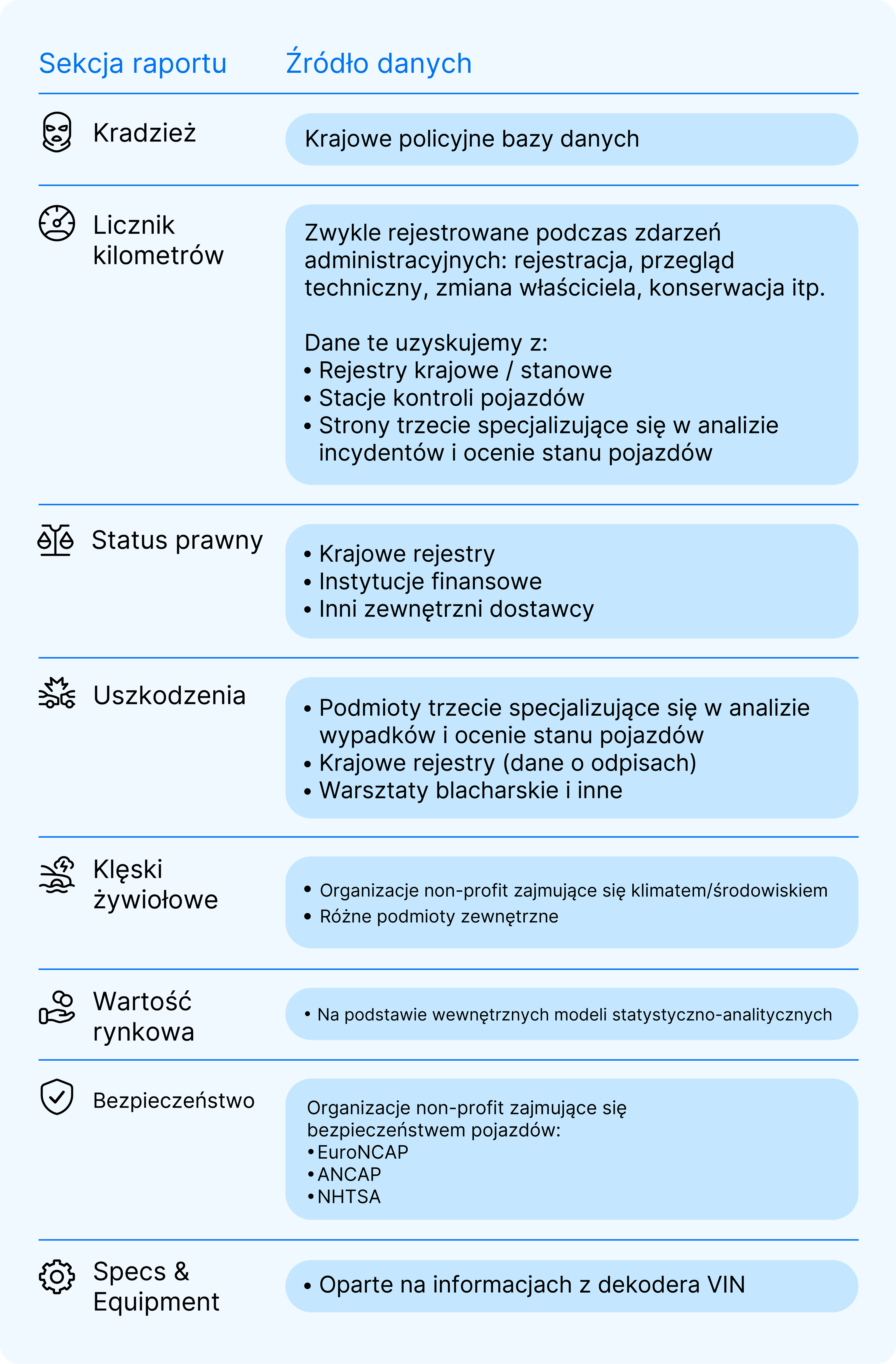 tabela źródeł danych