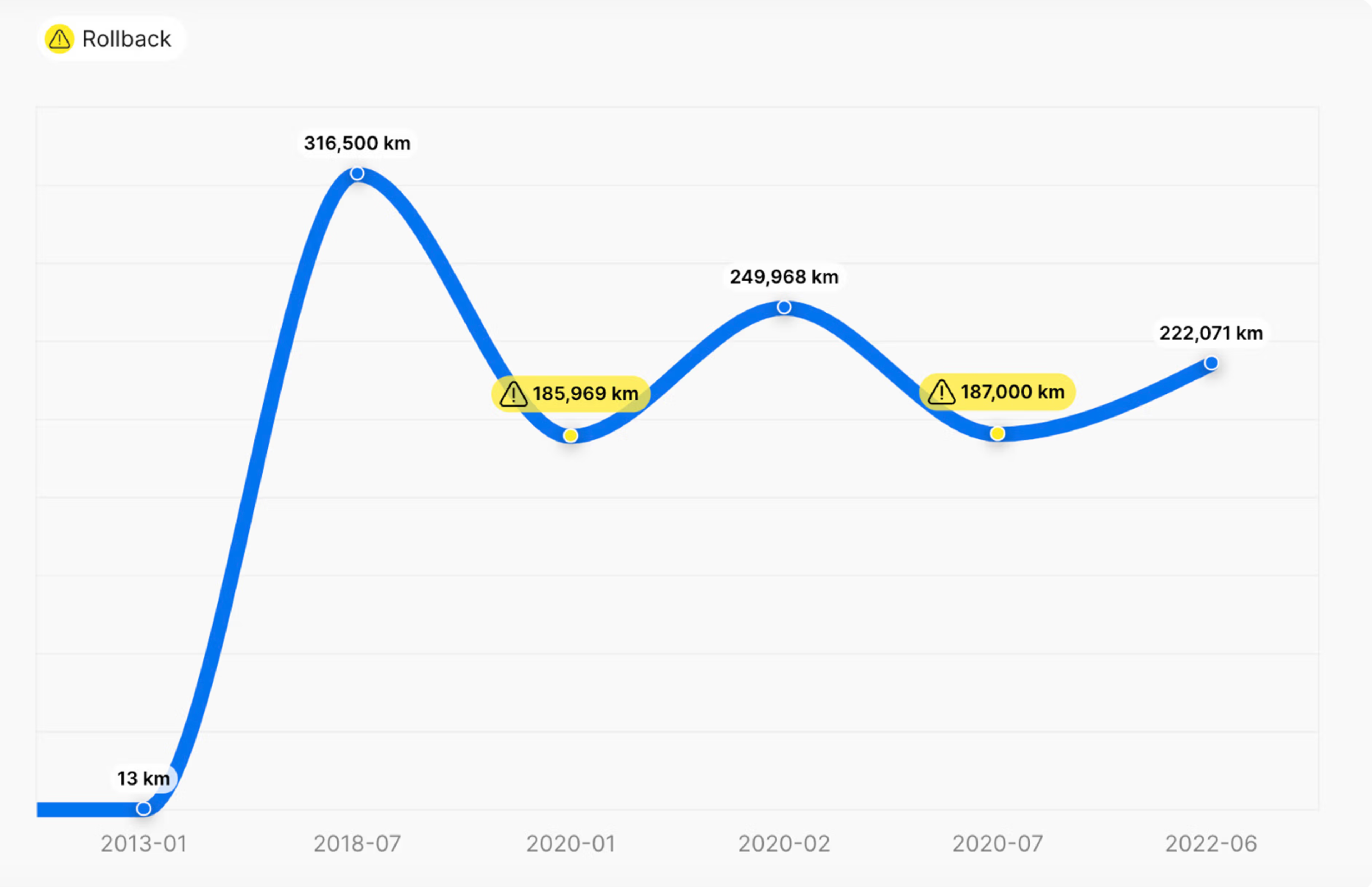 mileage rollback in a carVertical report