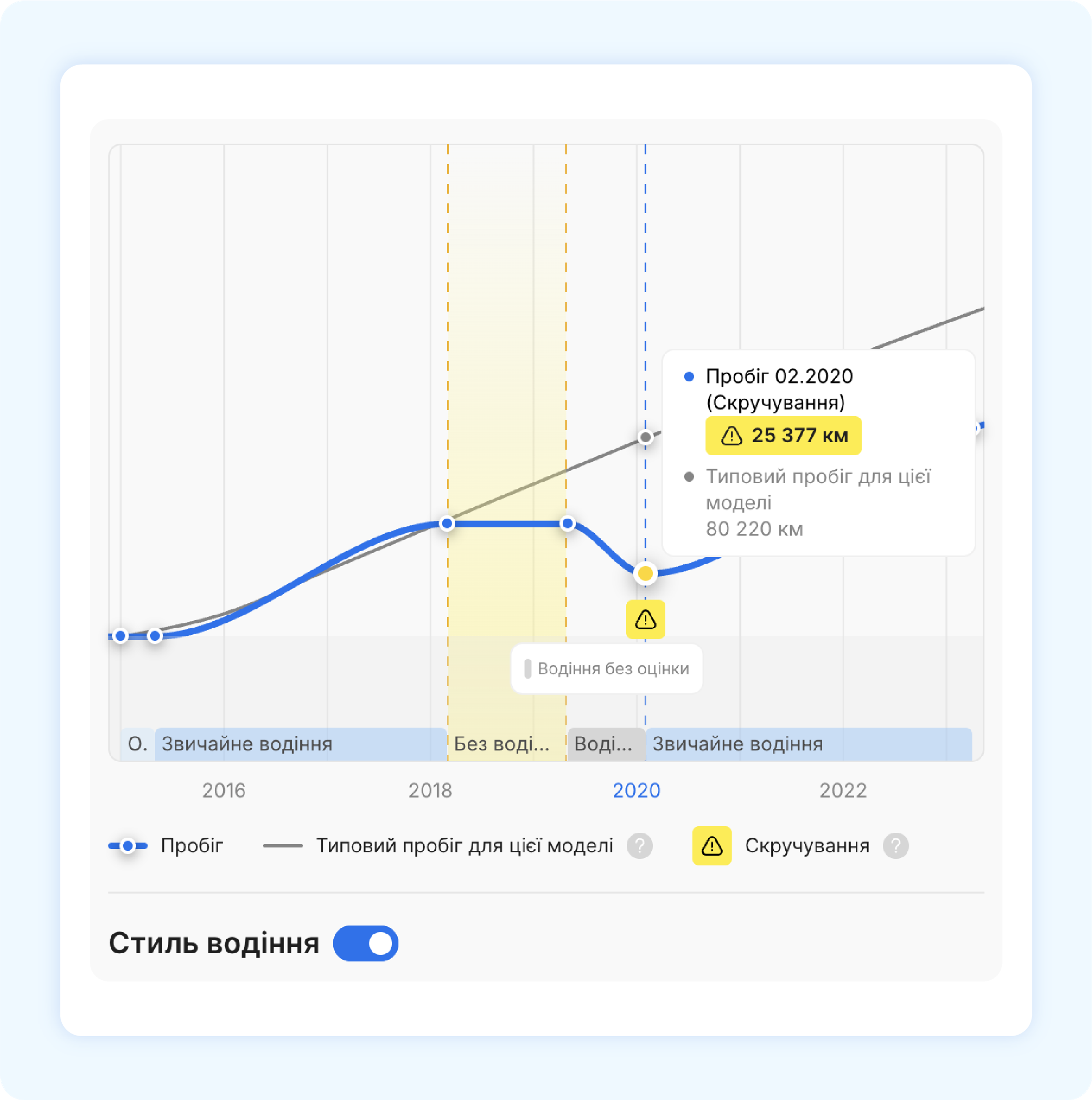 Частина звіту про пробіг