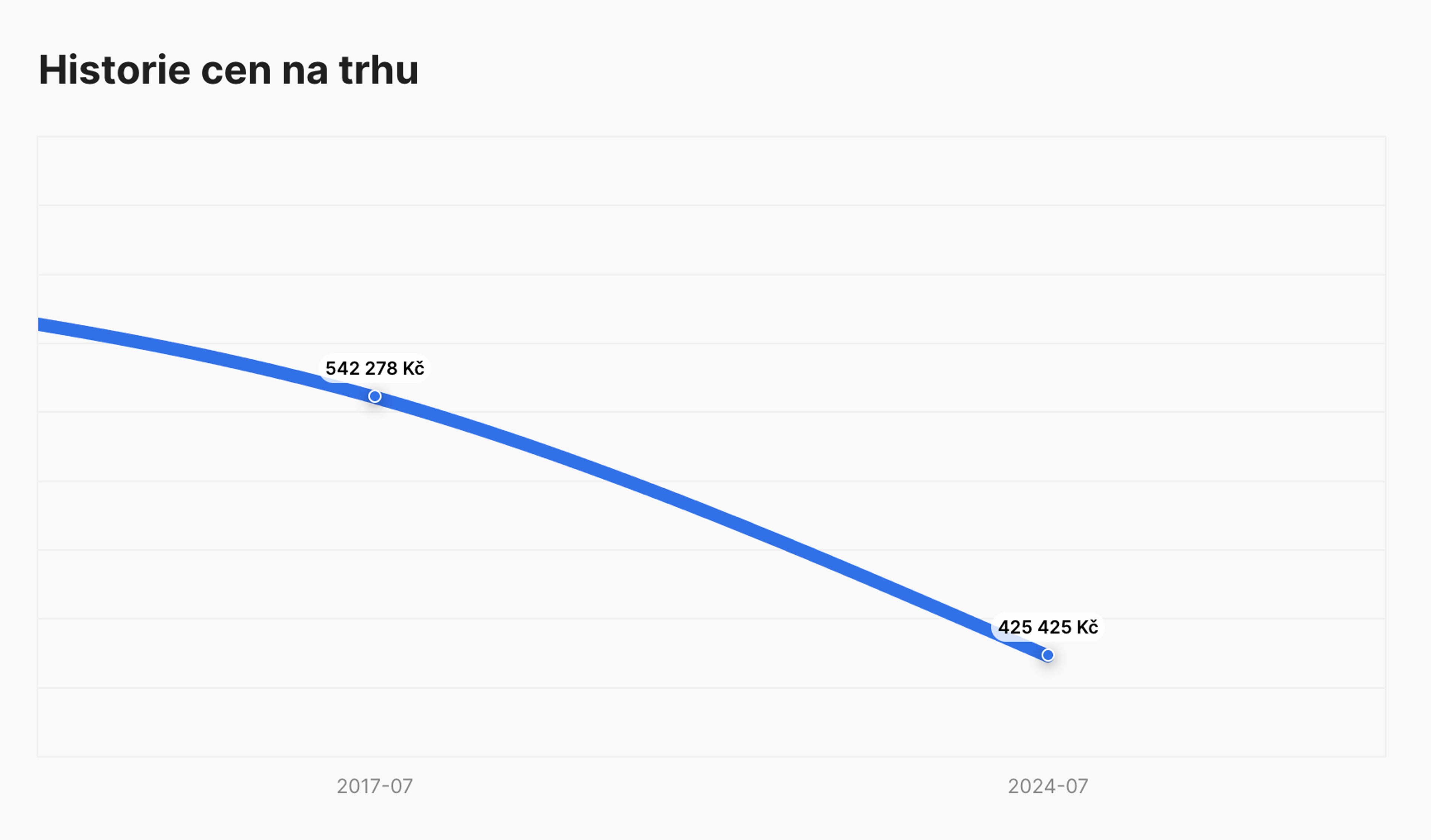 historie tržních cen v reportu carVertical