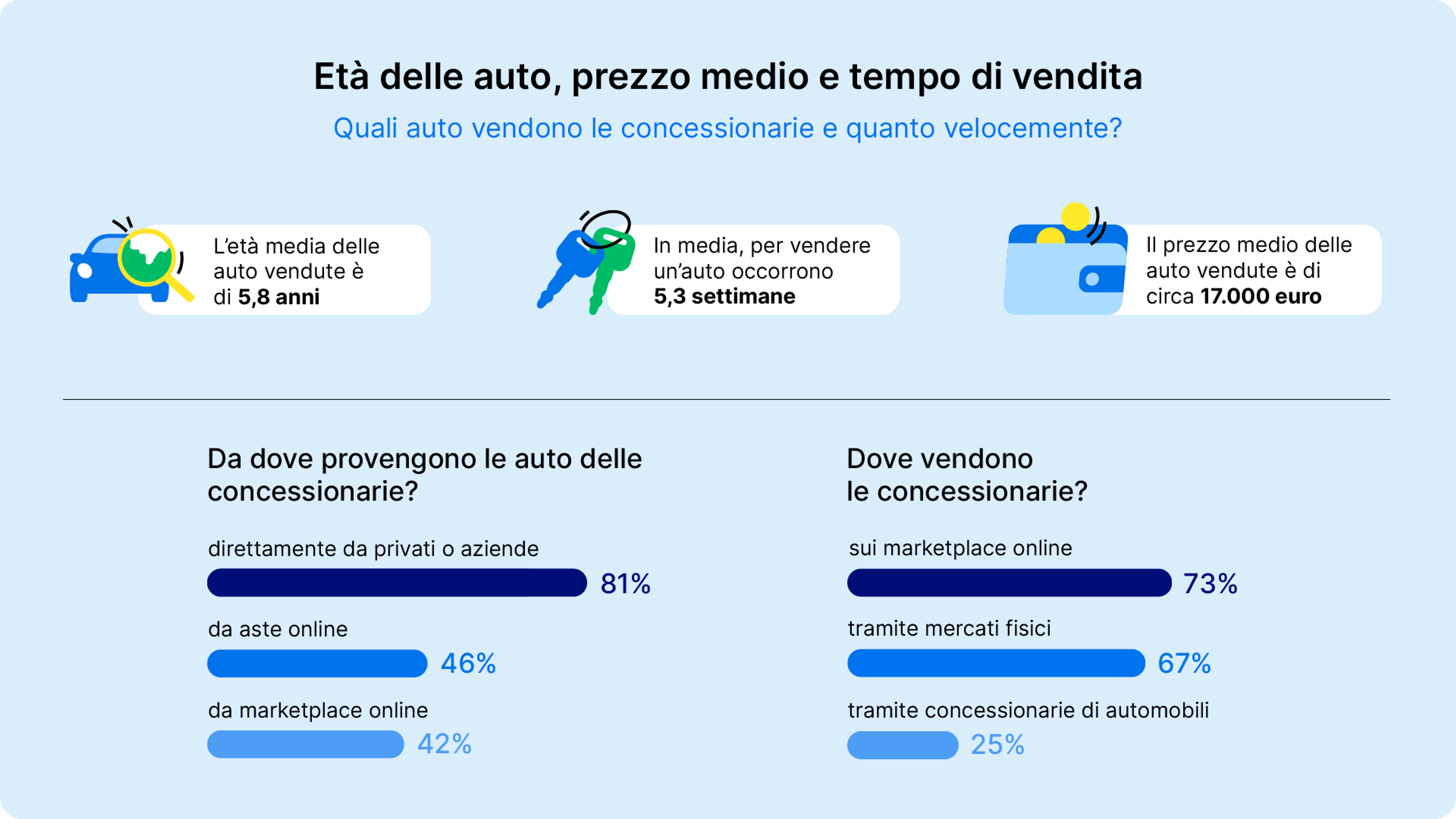 Età dell'auto, prezzo medio e tempi di vendita