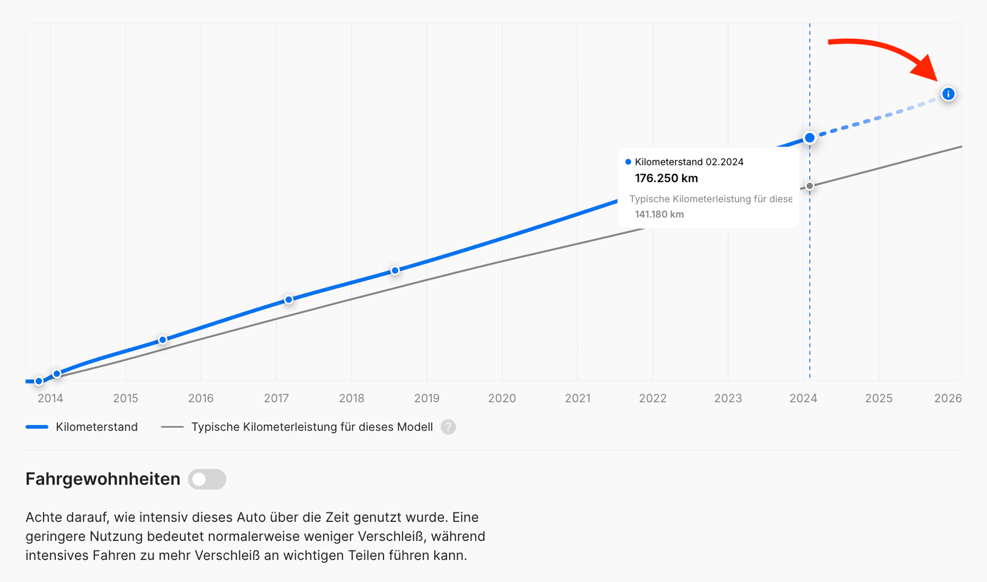 Voraussichtliche Kilometerleistung bei Erstellung des Berichts