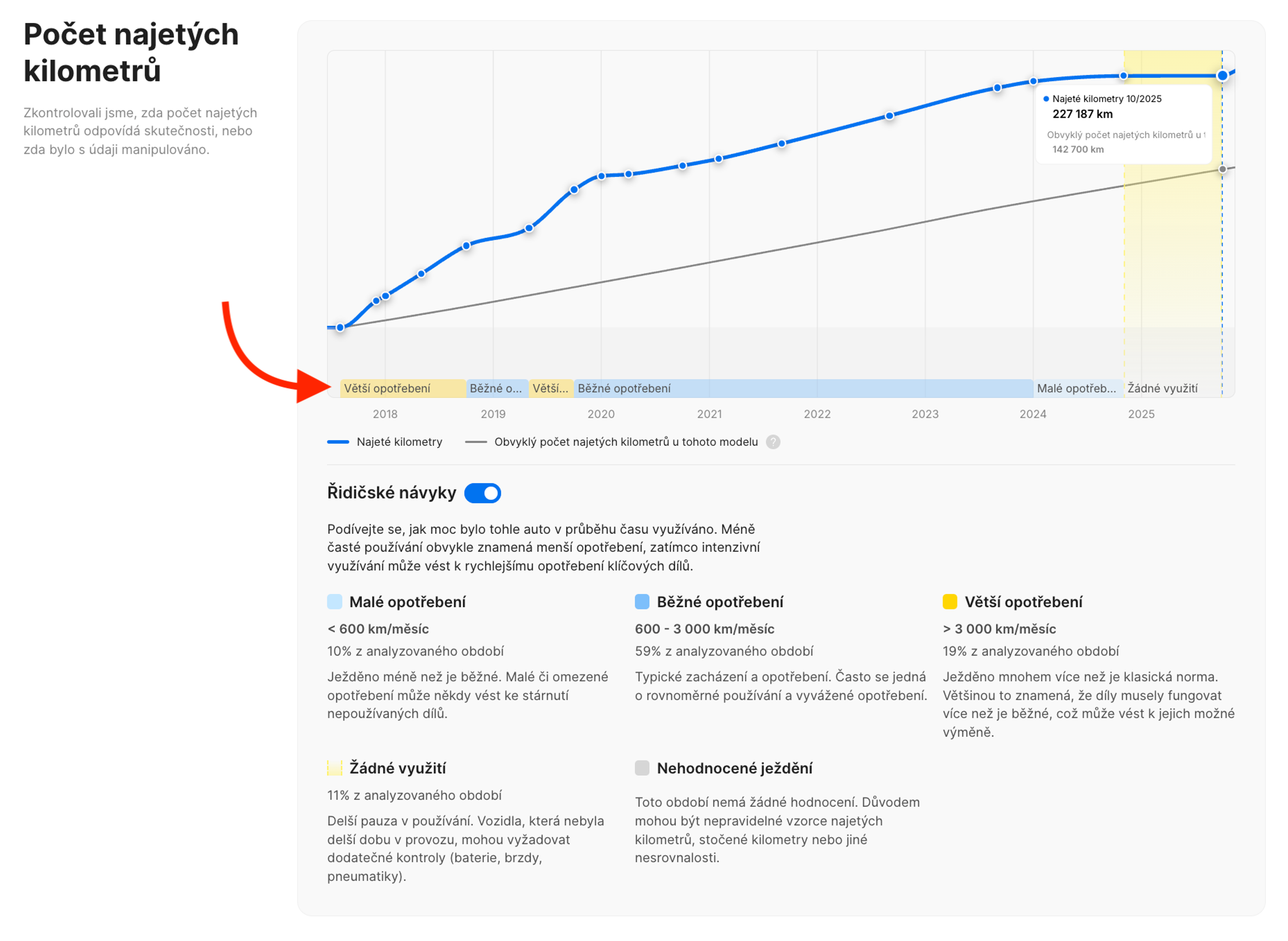 Řidičské návyky v sekci Počet najetých kilometrů
