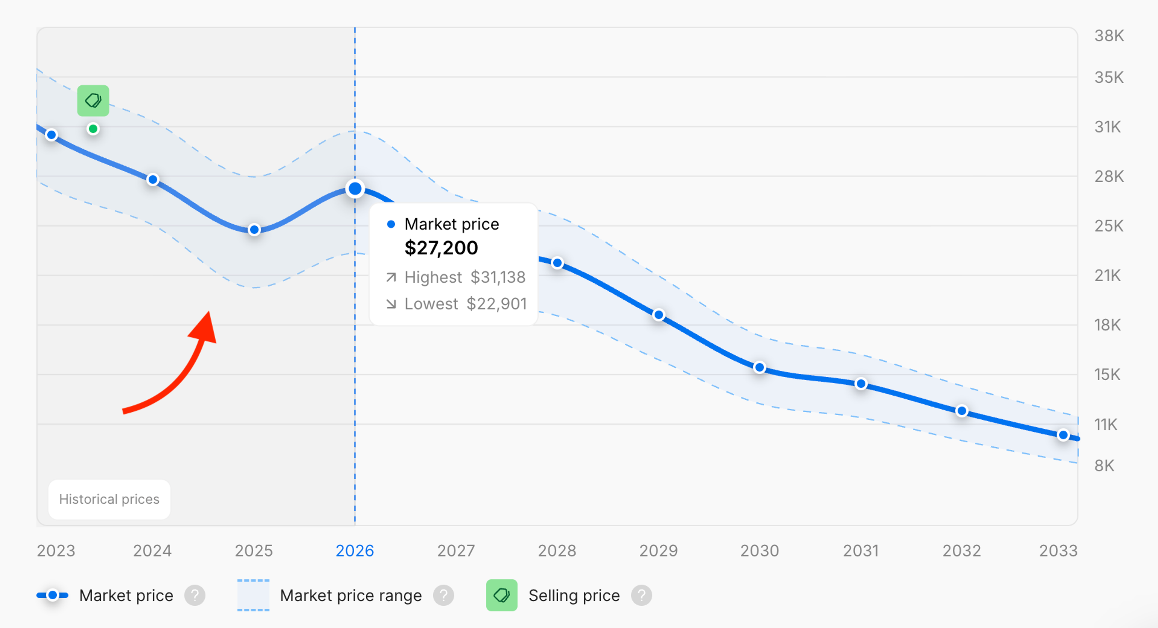 Three years of historical car prices presented in a carVertical report
