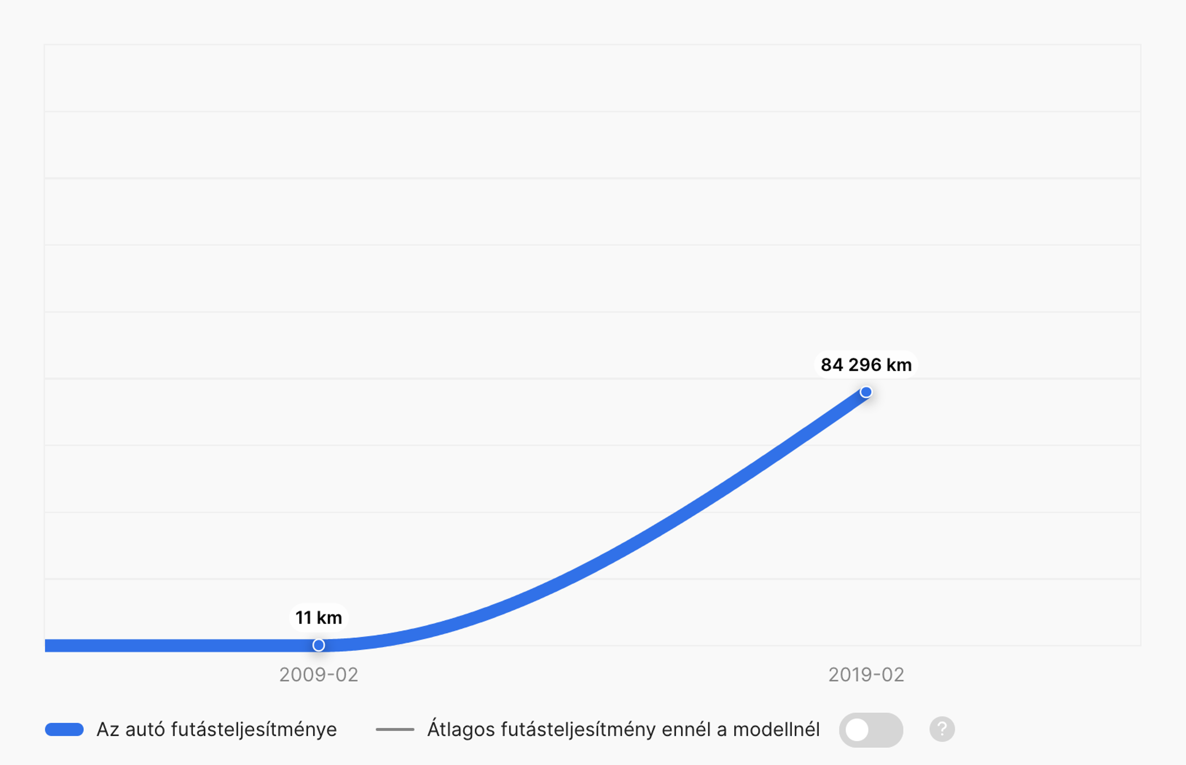futásteljesítmény hiánya a carVertical jelentésben