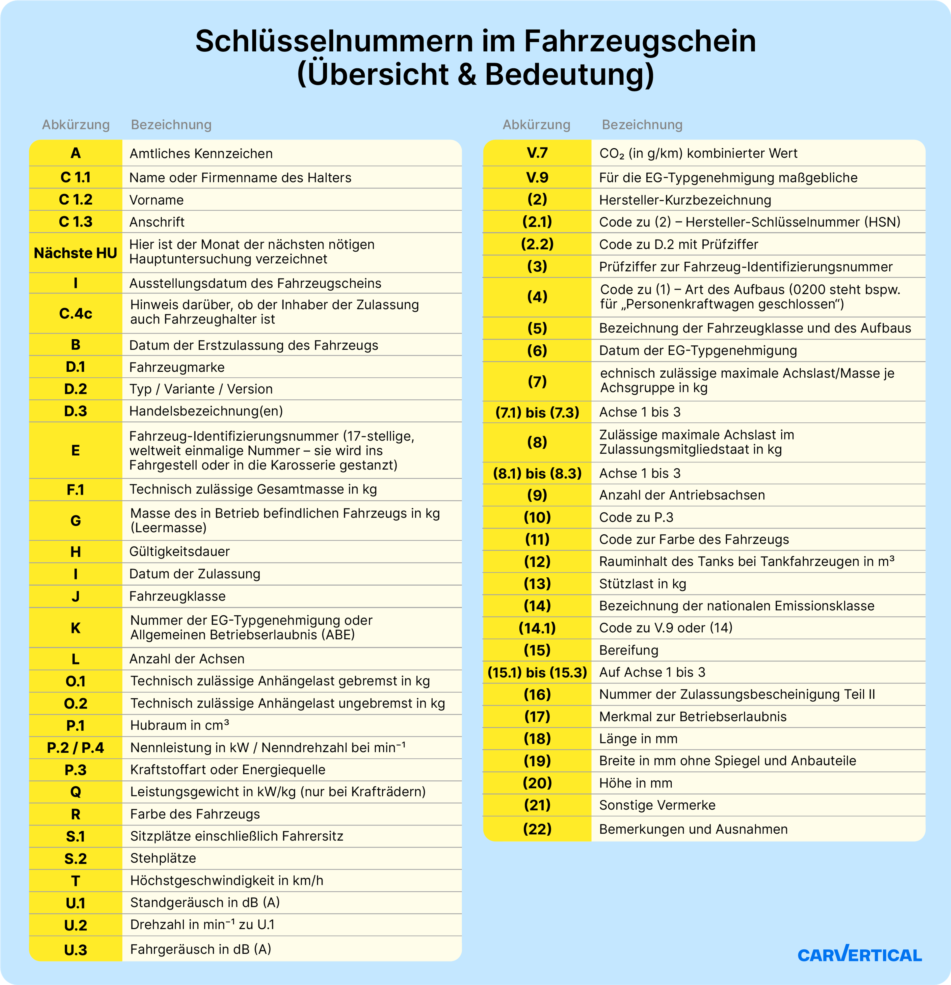 Übersicht aller Schlüsselfelder in der Zulassungsbescheinigung Teil 1