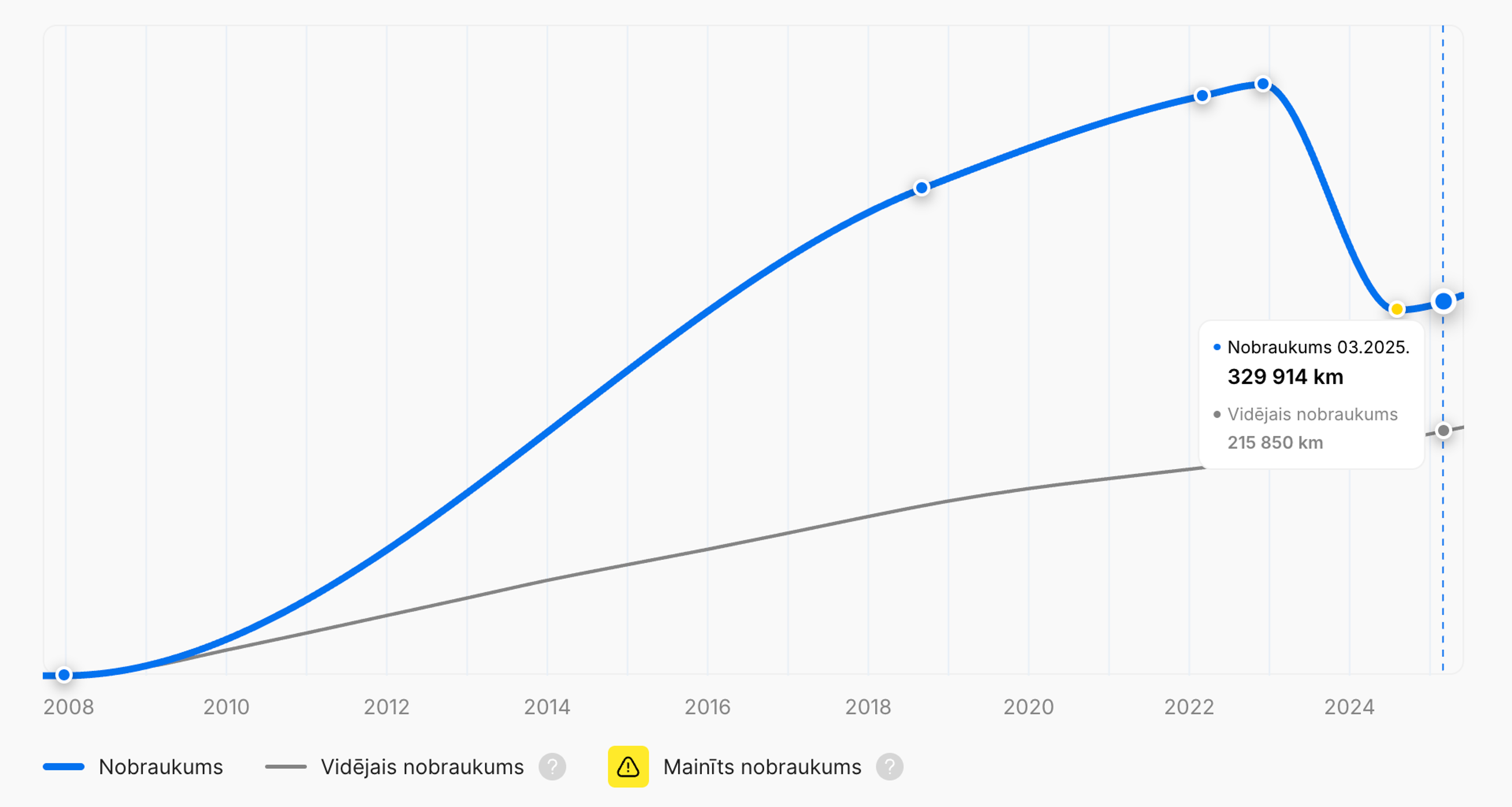 Nobraukuma atcelšana "carVertical" transportlīdzekļa vēstures pārskatā