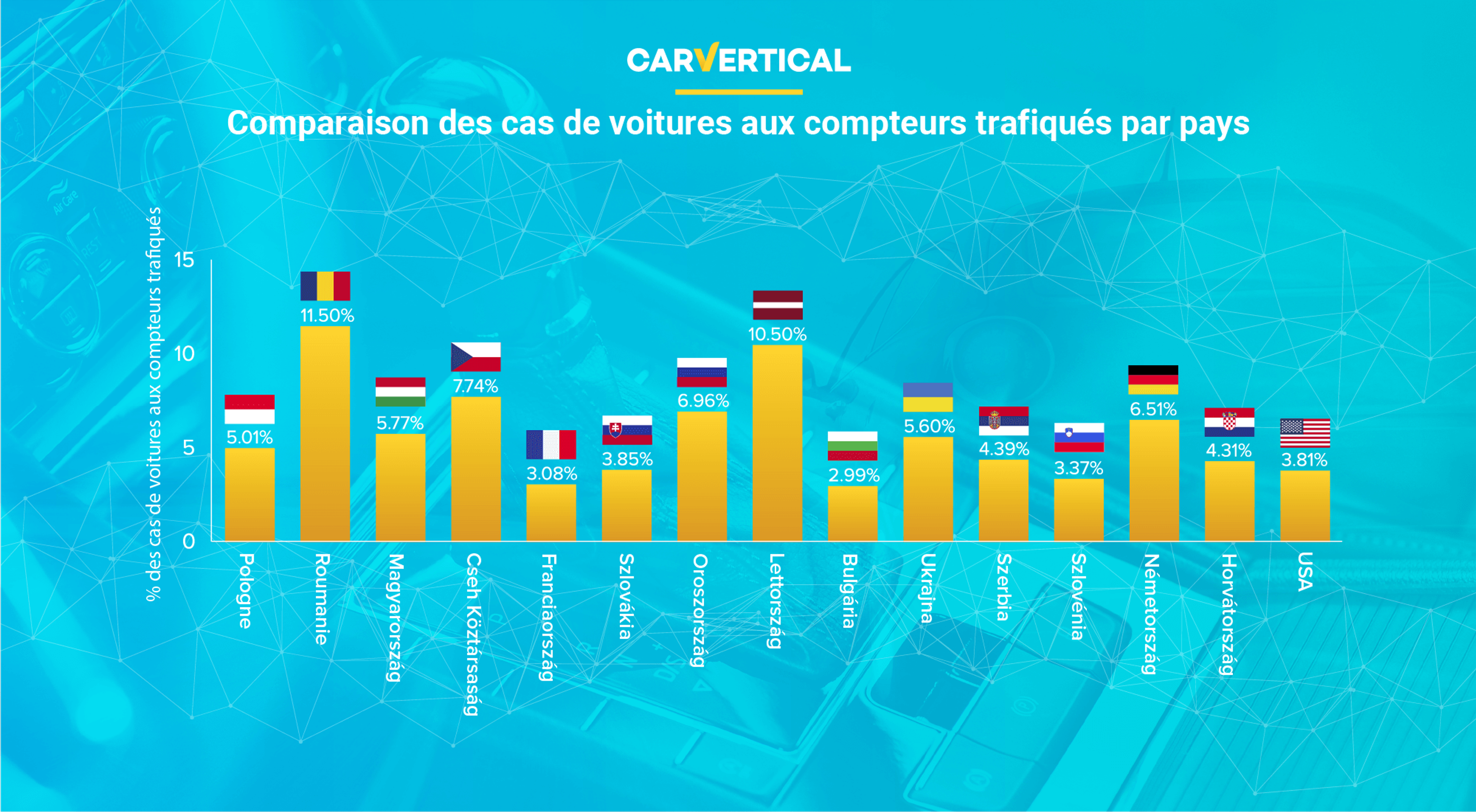 Comparaison des cas de voitures trafiqués aux compteurs par pays