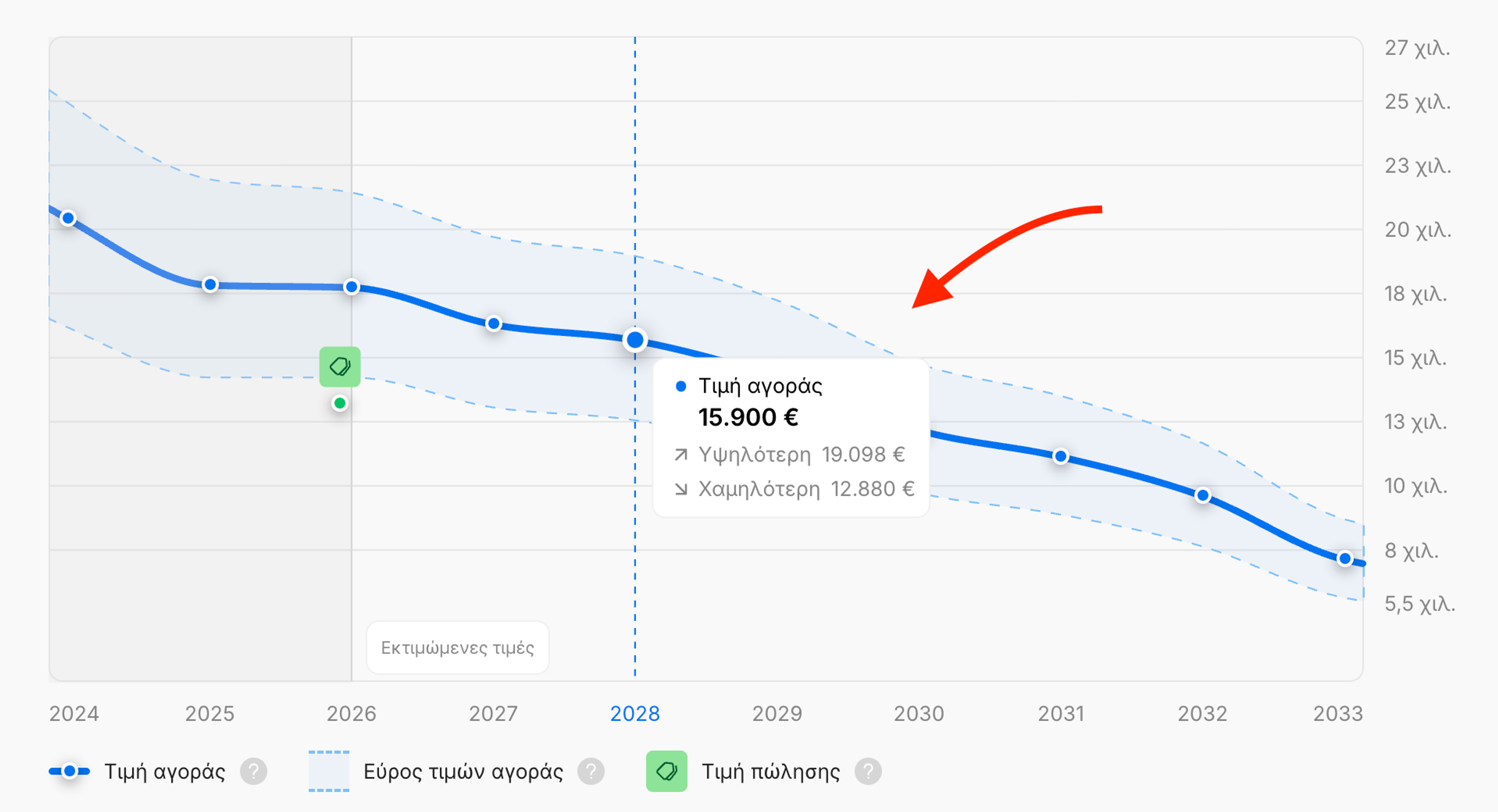 Πρόβλεψη τιμής για ένα αυτοκίνητο τα επόμενα 7 χρόνια