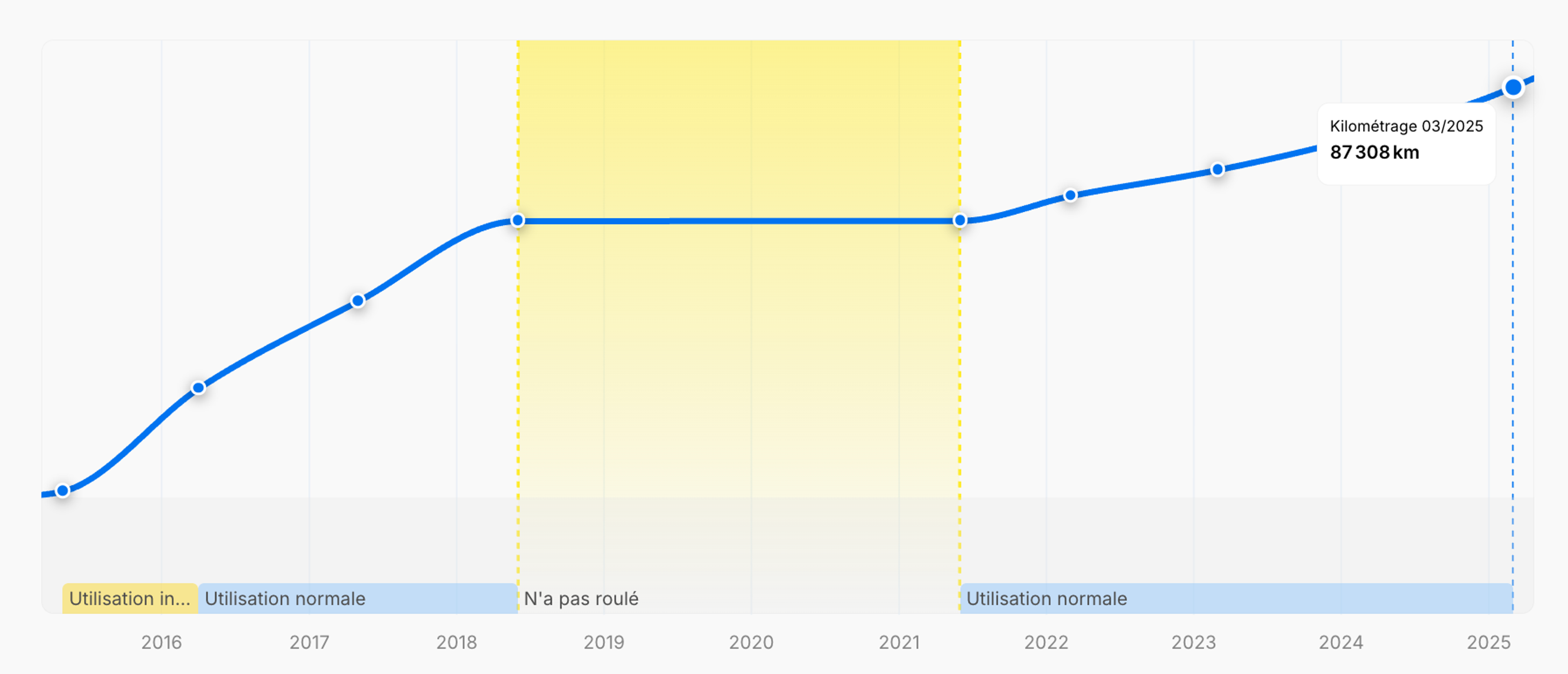Période d’inactivité dans l’historique d’une voiture