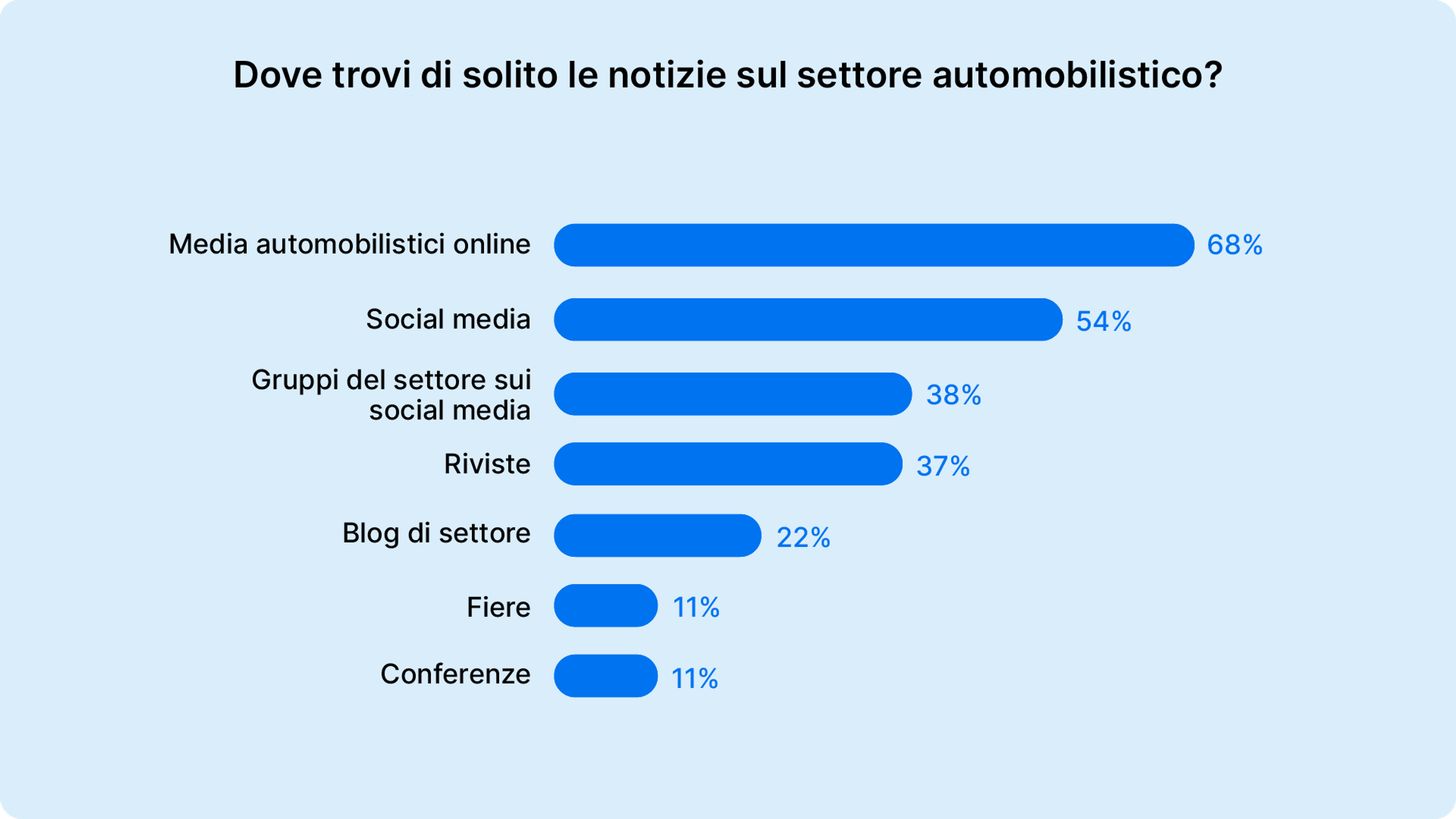 Dove trovi di solito le notizie sul settore automobilistico?