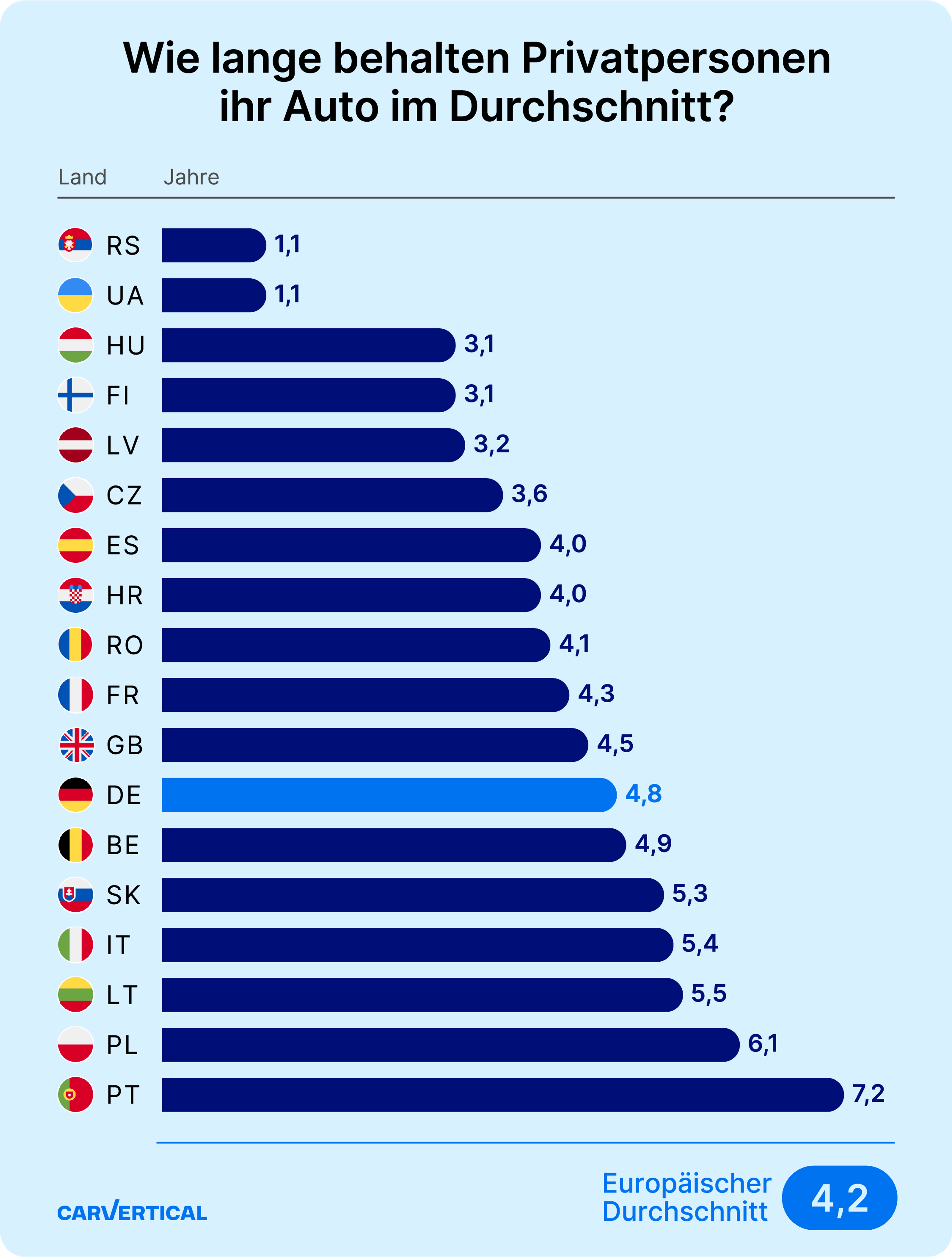 Durchschnittliche Besitzdauer