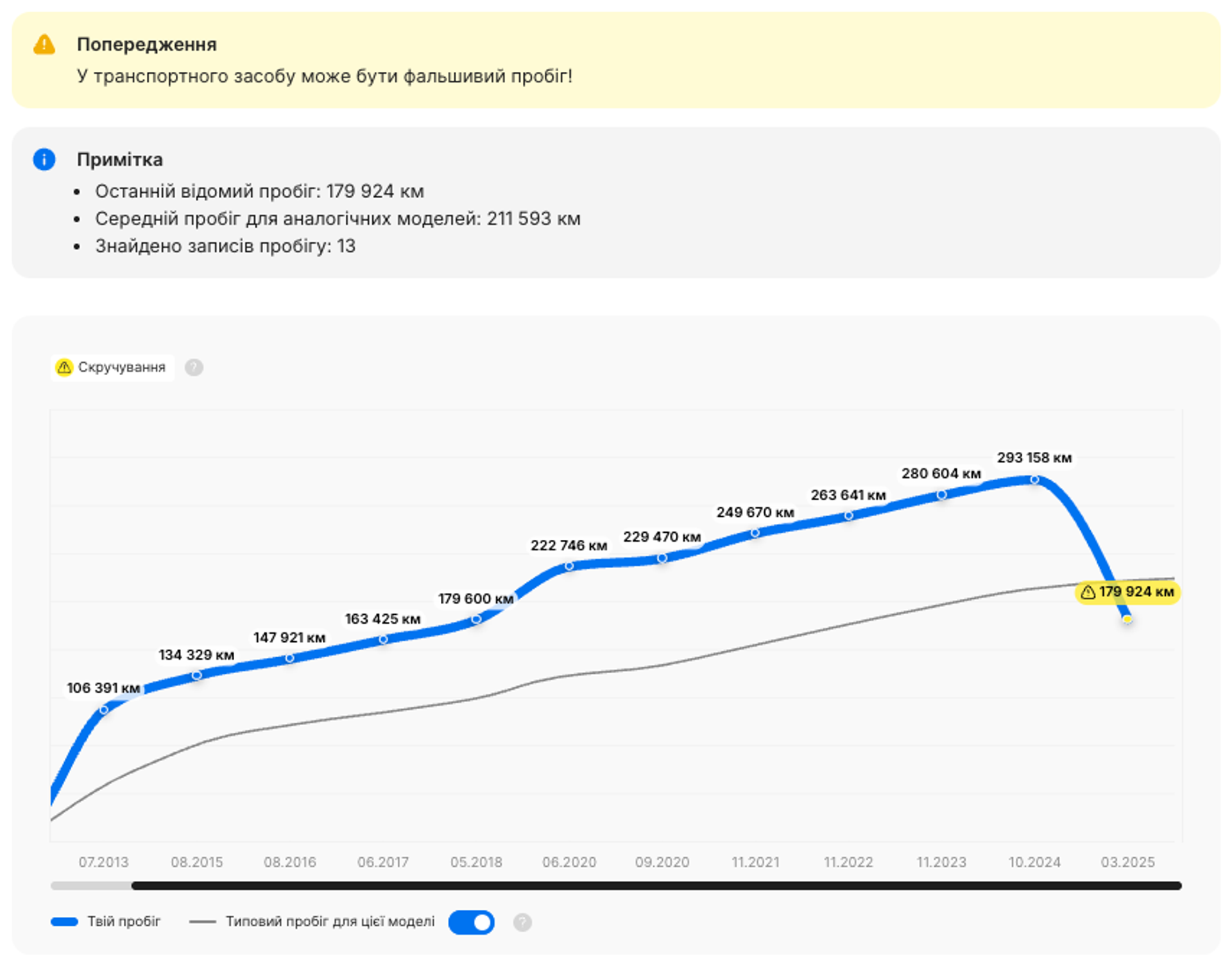 Звіт із позначенням, що пробіг був зменшений на понад 110 000 км