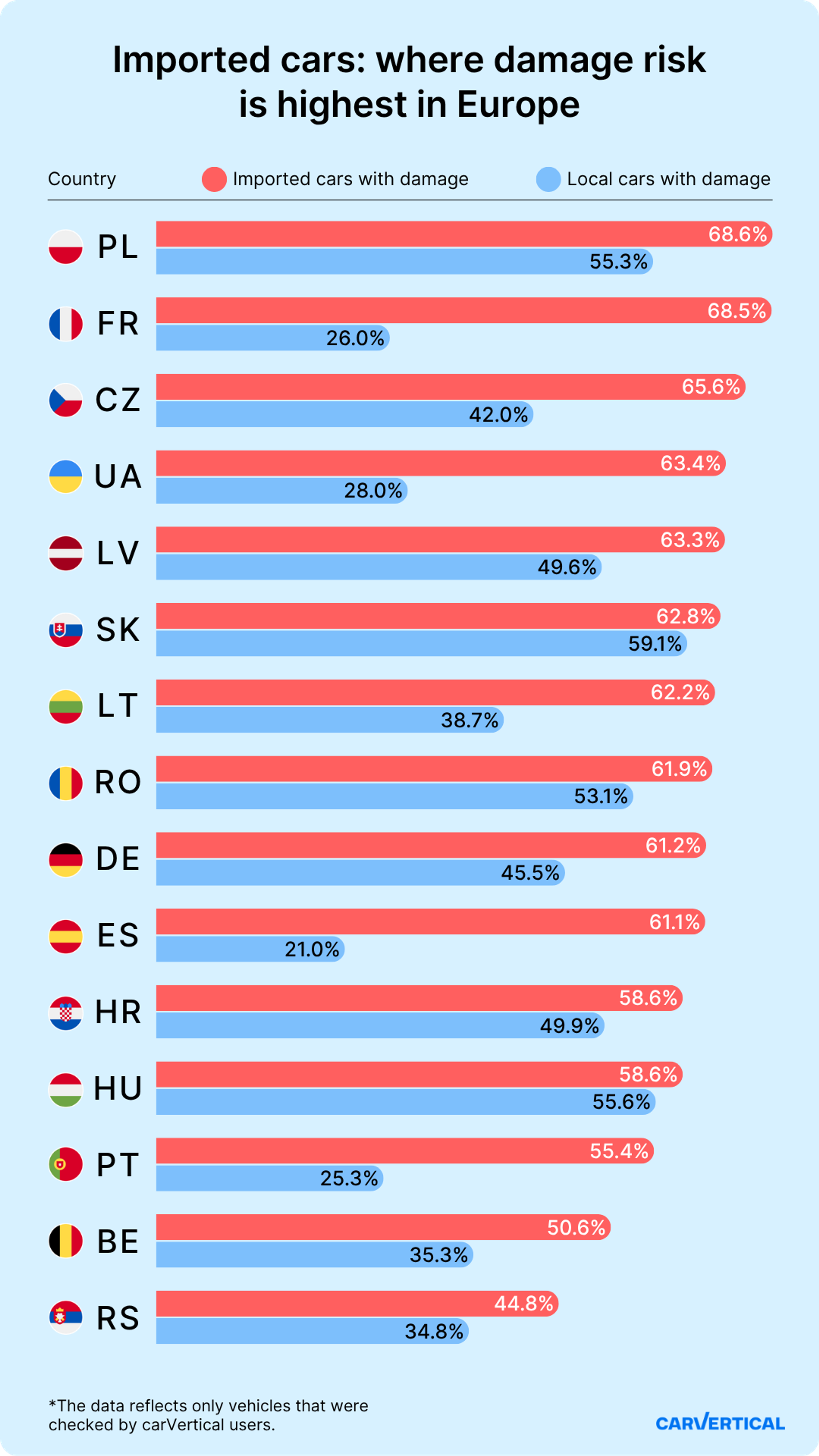 imported vs local damaged cars