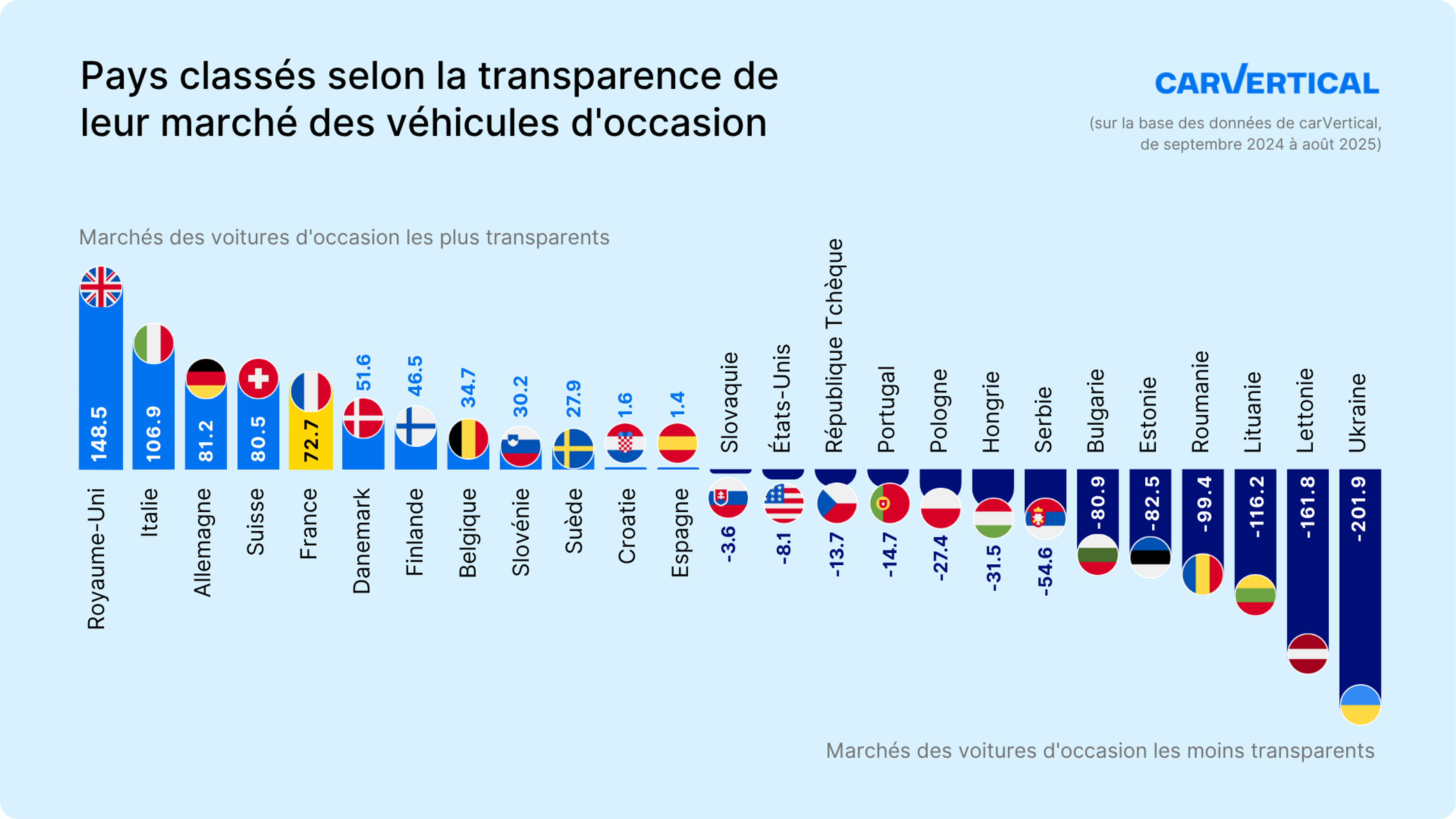 Pays classés selon la transparence de leur marché de l'occasion