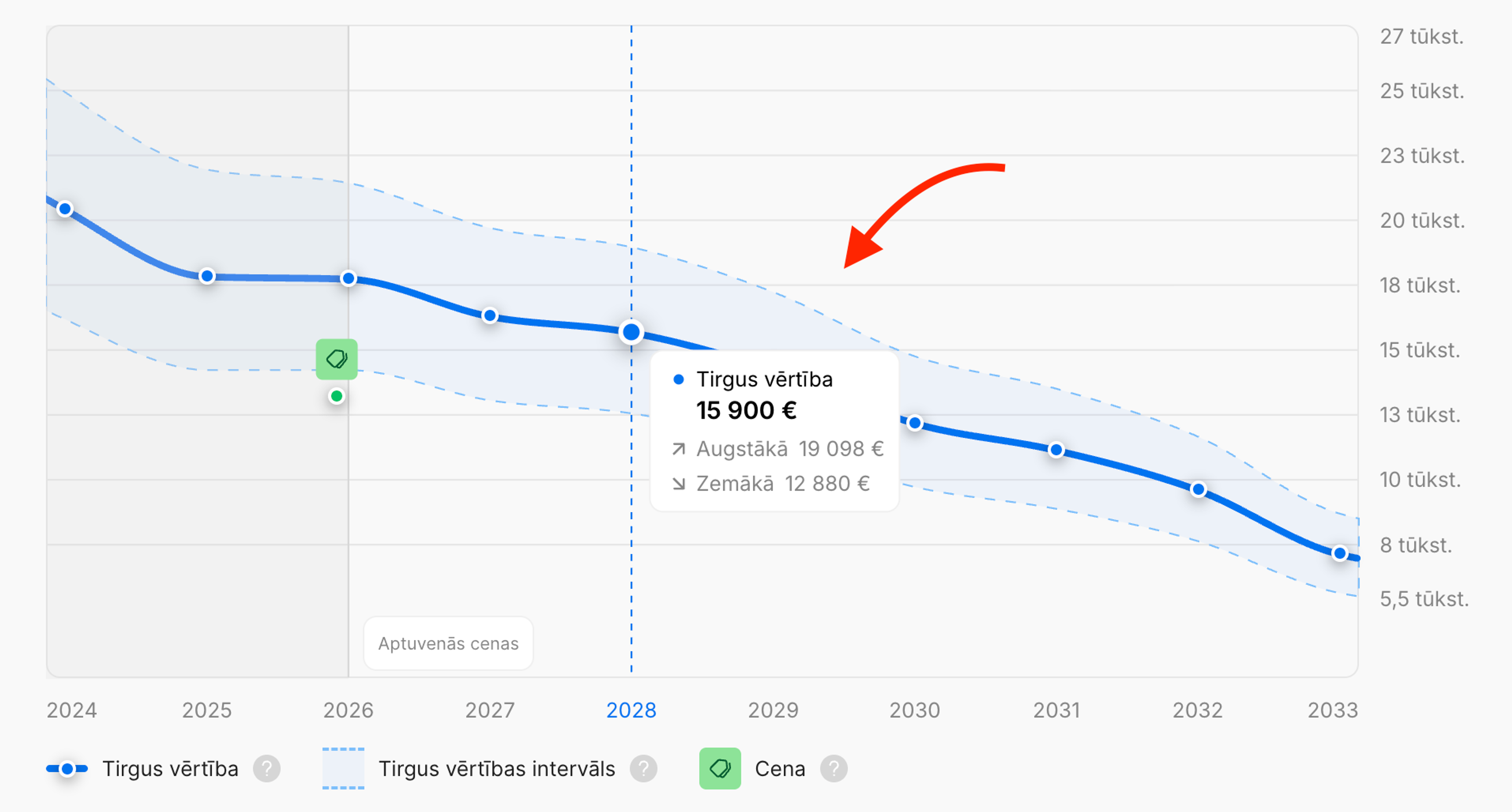 Auto cenu prognoze nākamajiem septiņiem gadiem