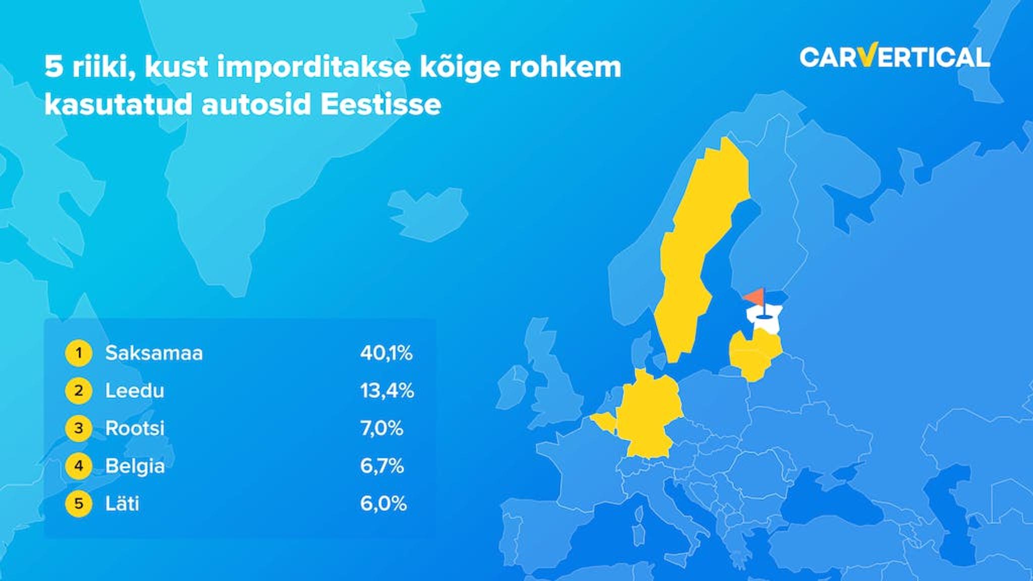 5 riiki, kust imporditakse koige rohkem kasutatud autosid Eestisse