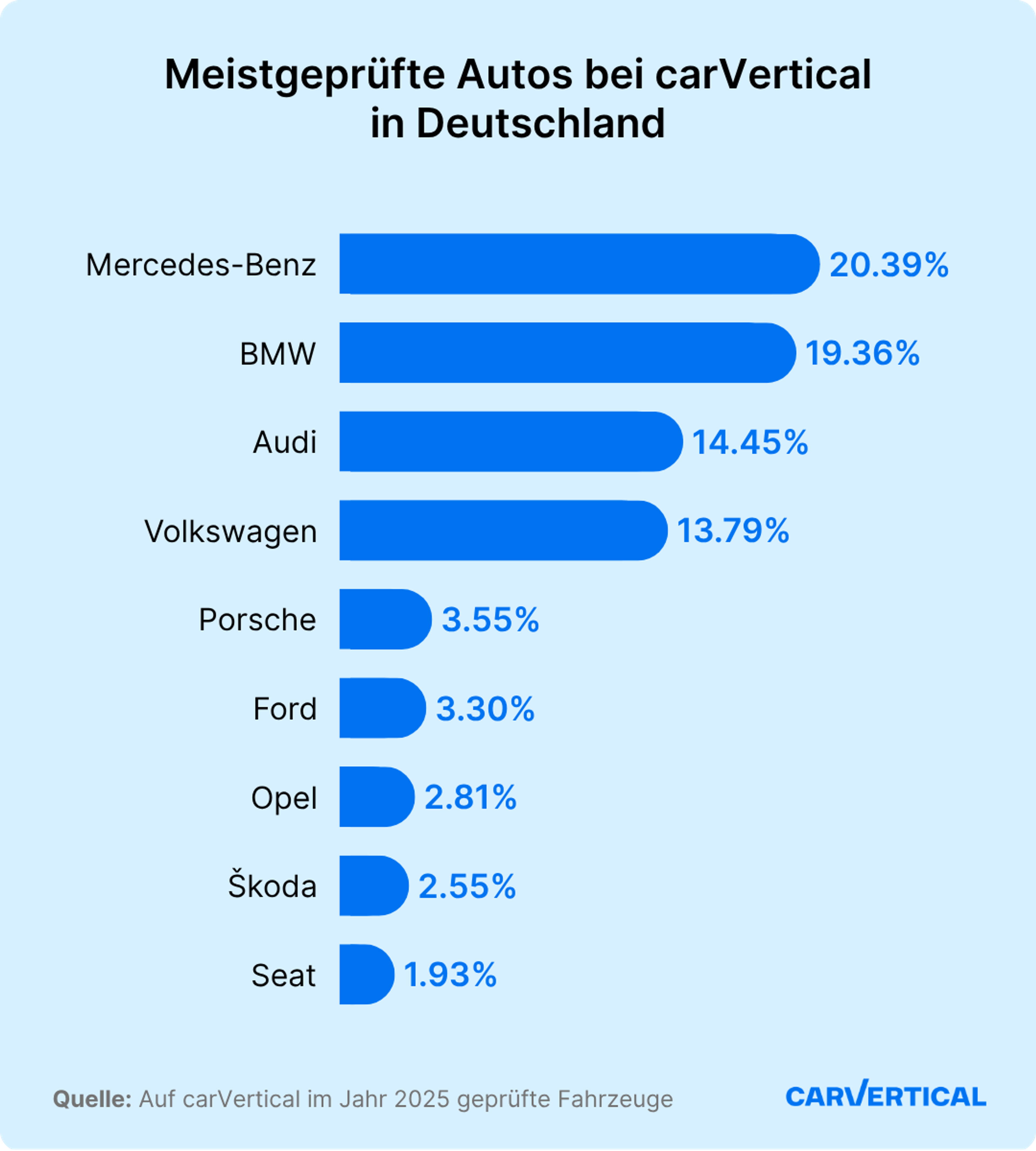 Meistgeprüfte Automarken auf carVertical in Deutschland