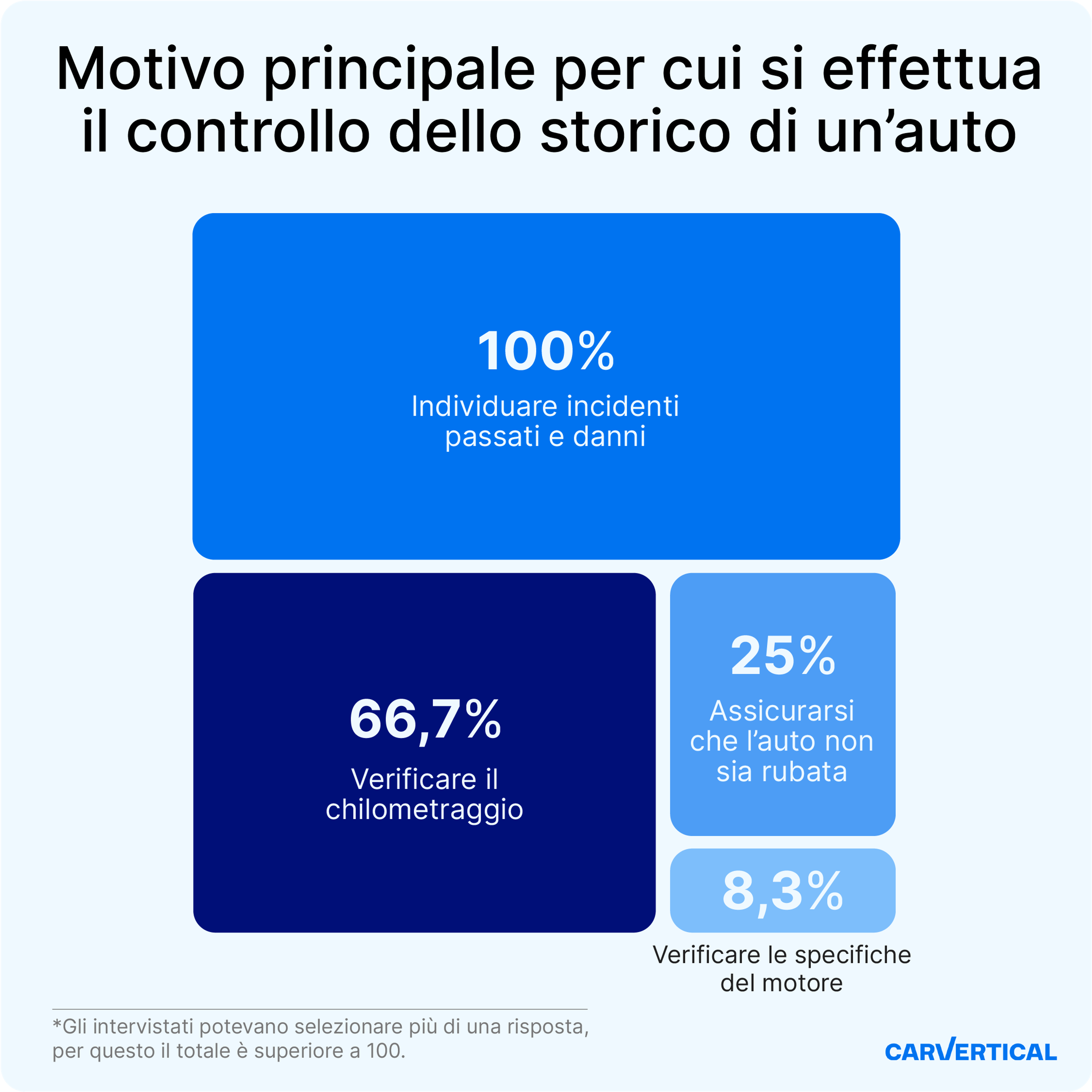 motivi per controllare un'auto