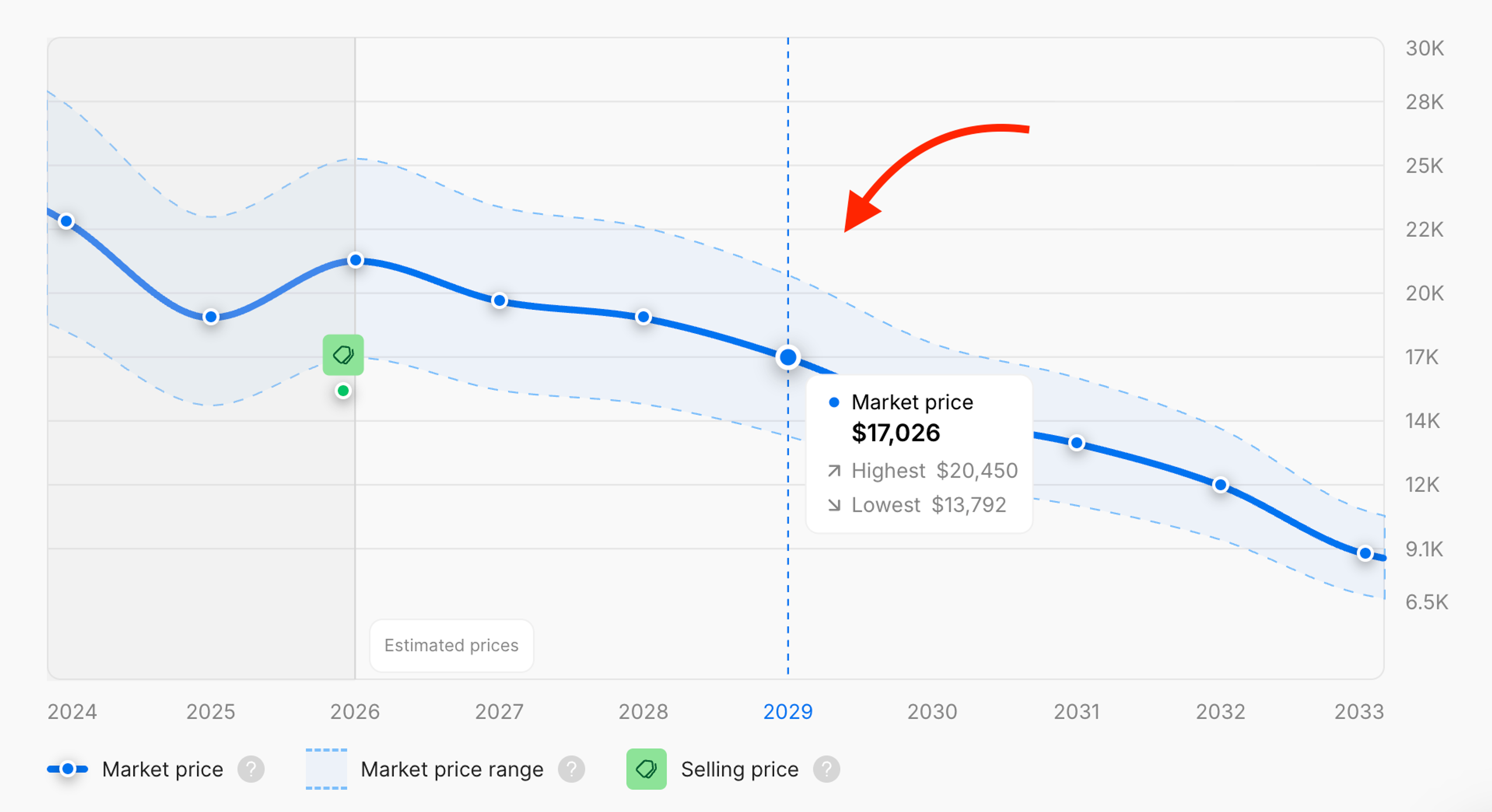 Price forecast for a car over the next 7 years