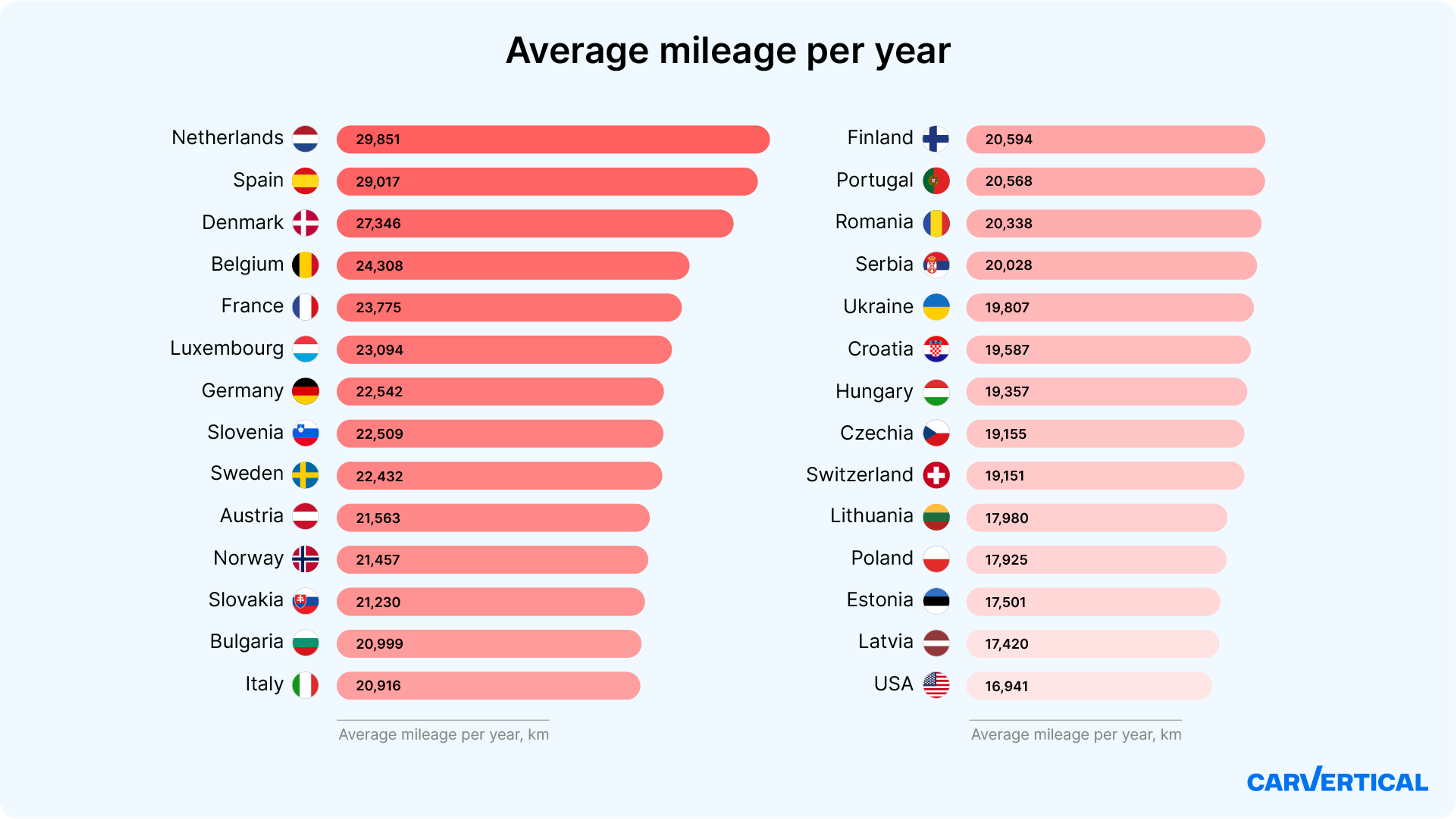 average mileage per year