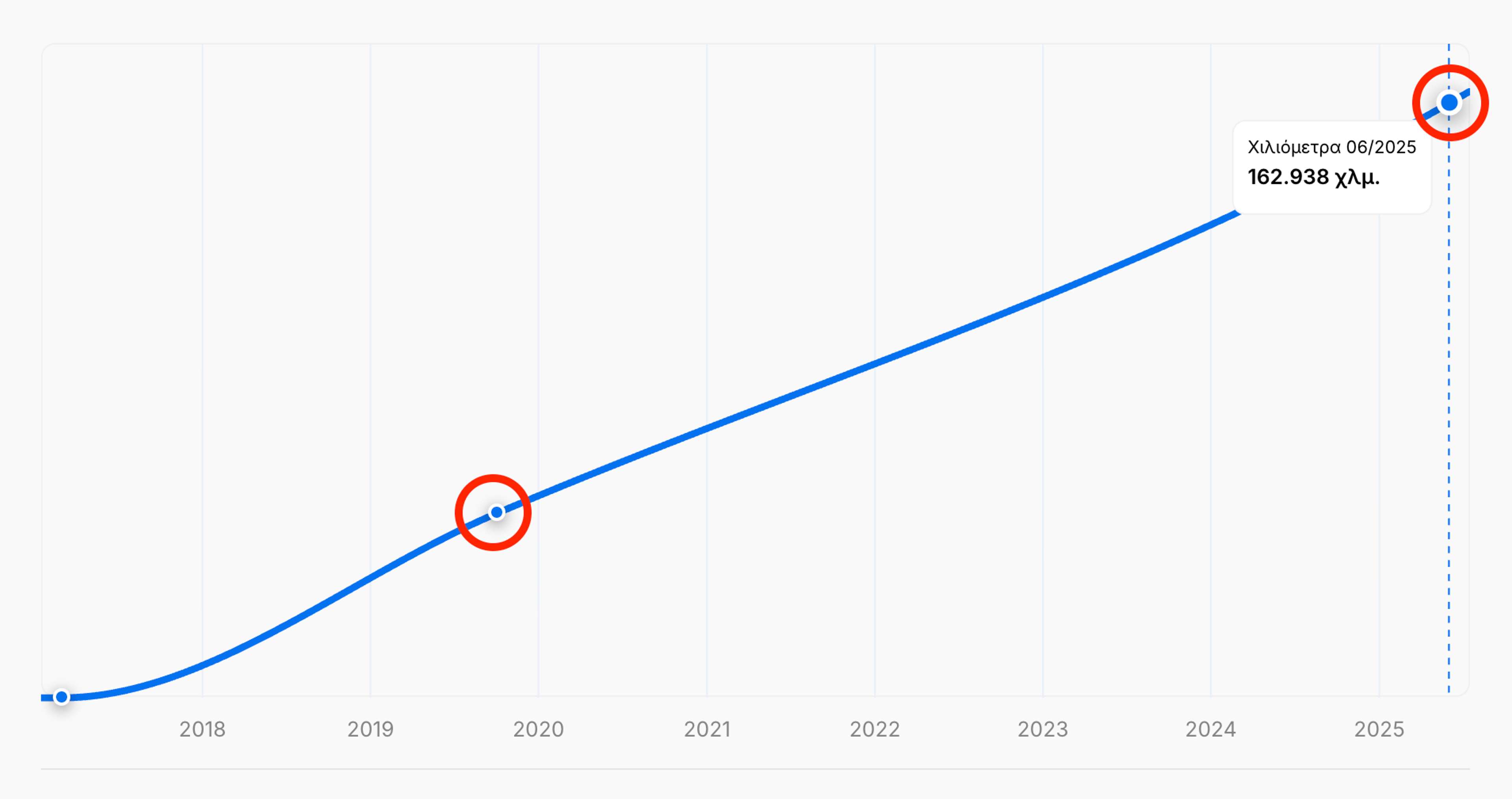 Λείπουν δεδομένα χιλιομέτρων σε μια αναφορά ιστορικού οχήματος "carVertical"