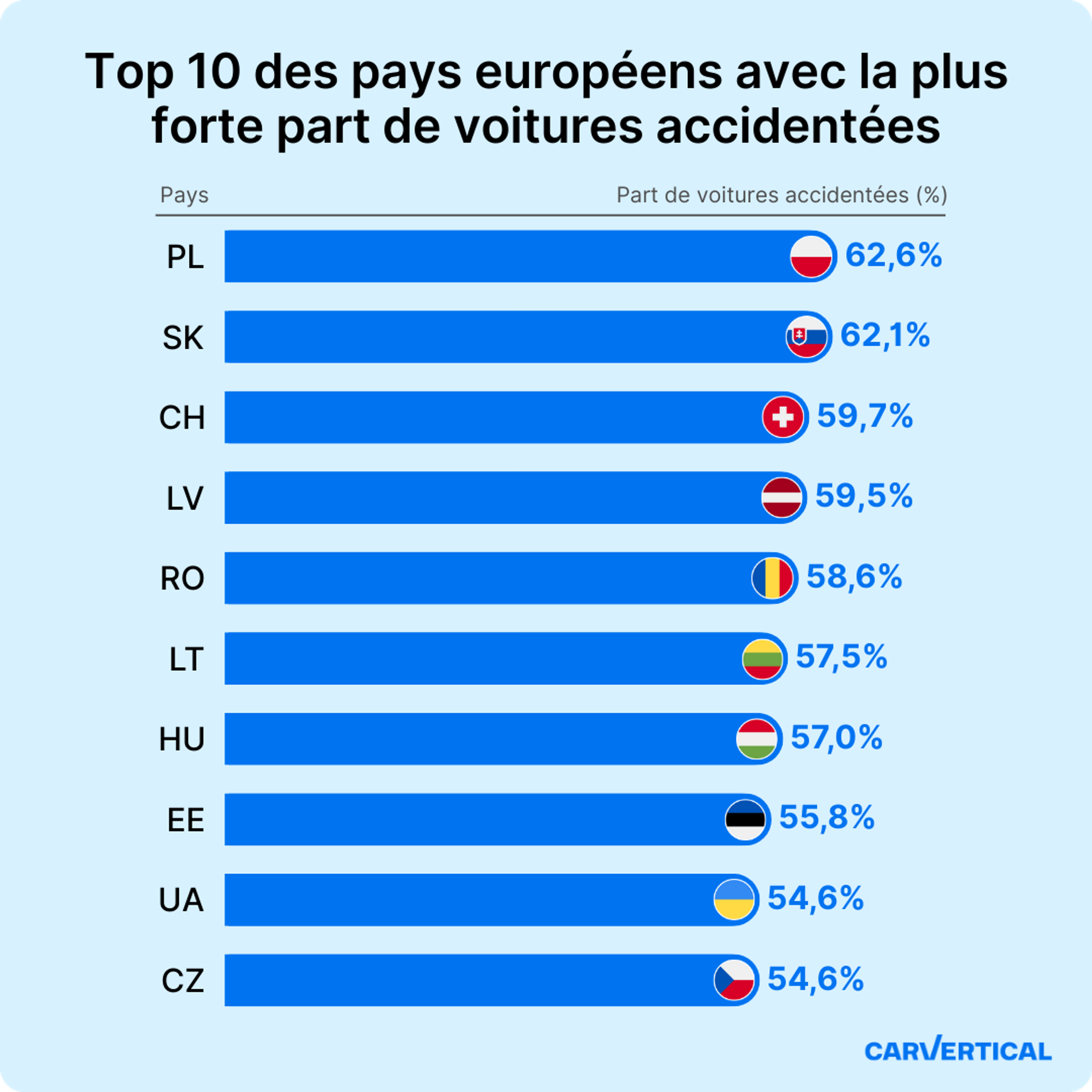 Top 10 des pays avec le plus de voitures endommagées