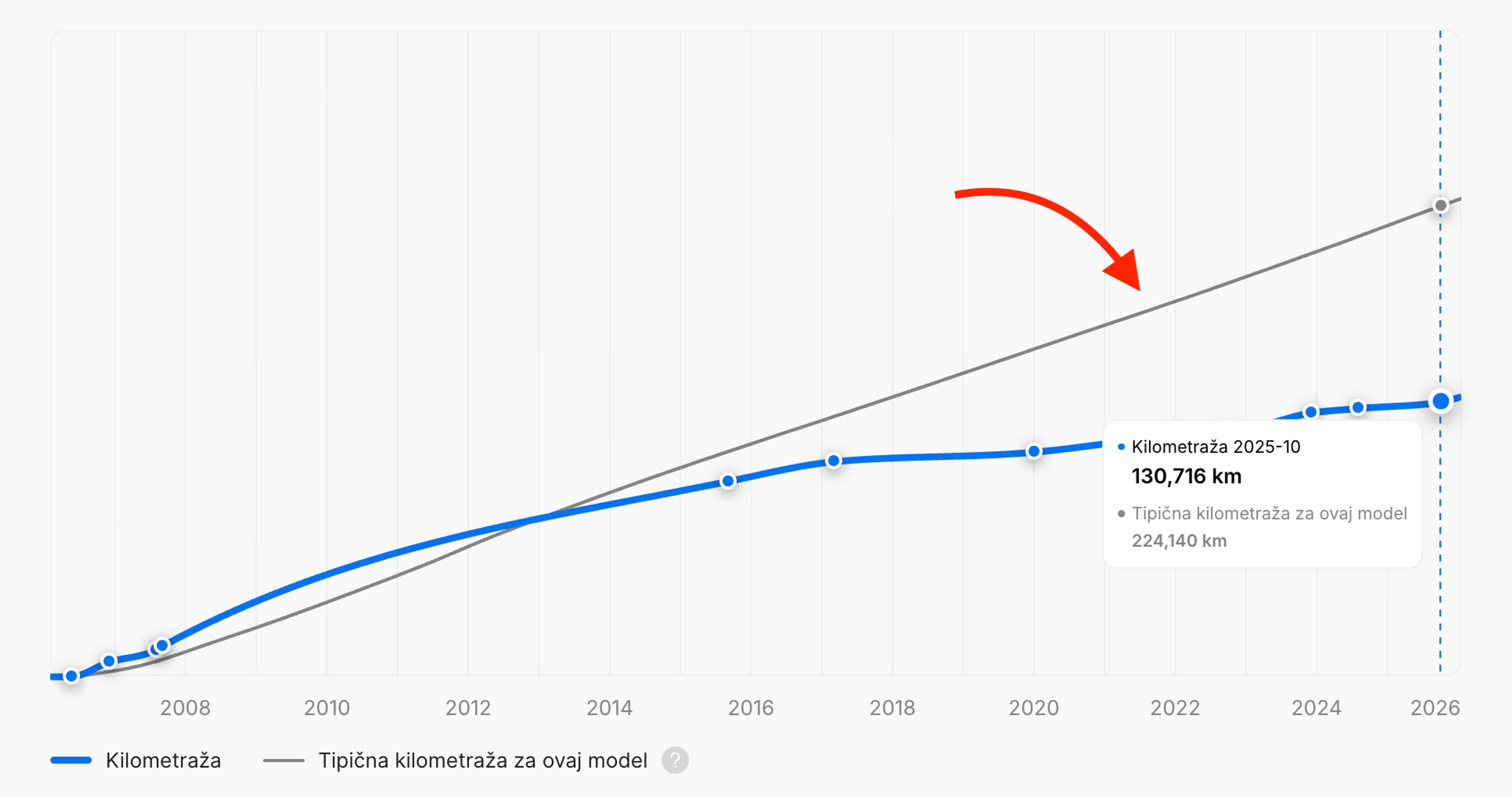 Tipična kilometraža zabilježena za vozila istog modela i godine proizvodnje