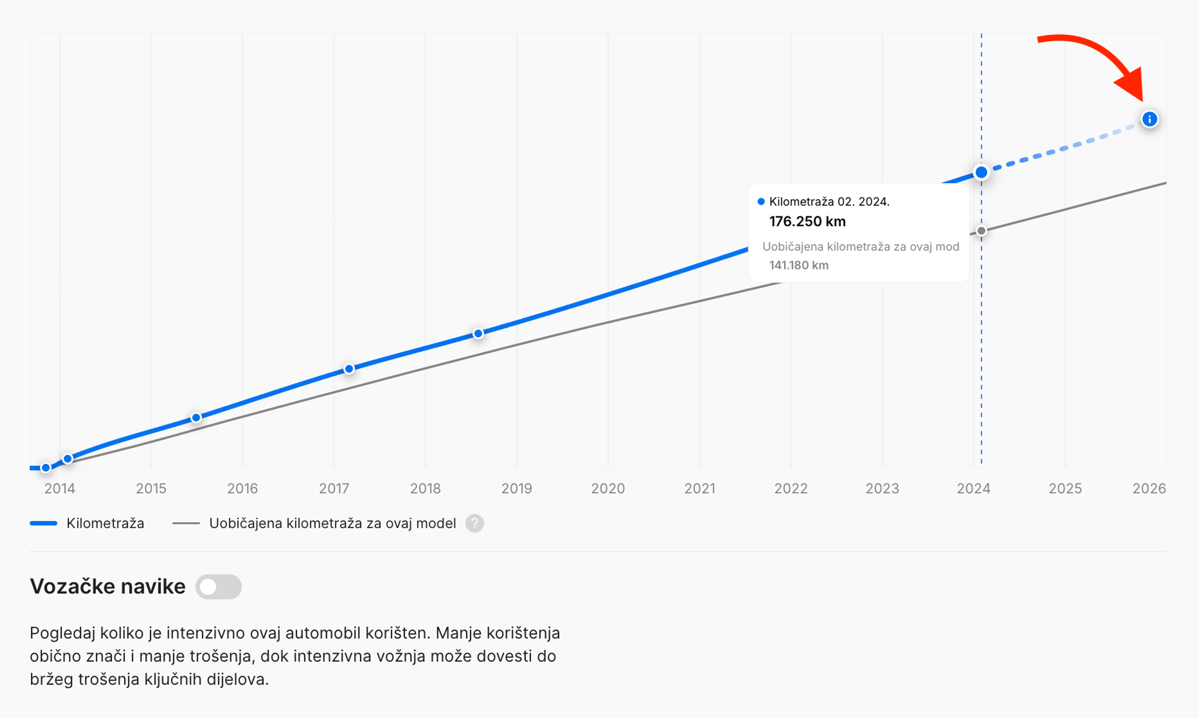 Predviđena kilometraža prilikom generiranja izvješća