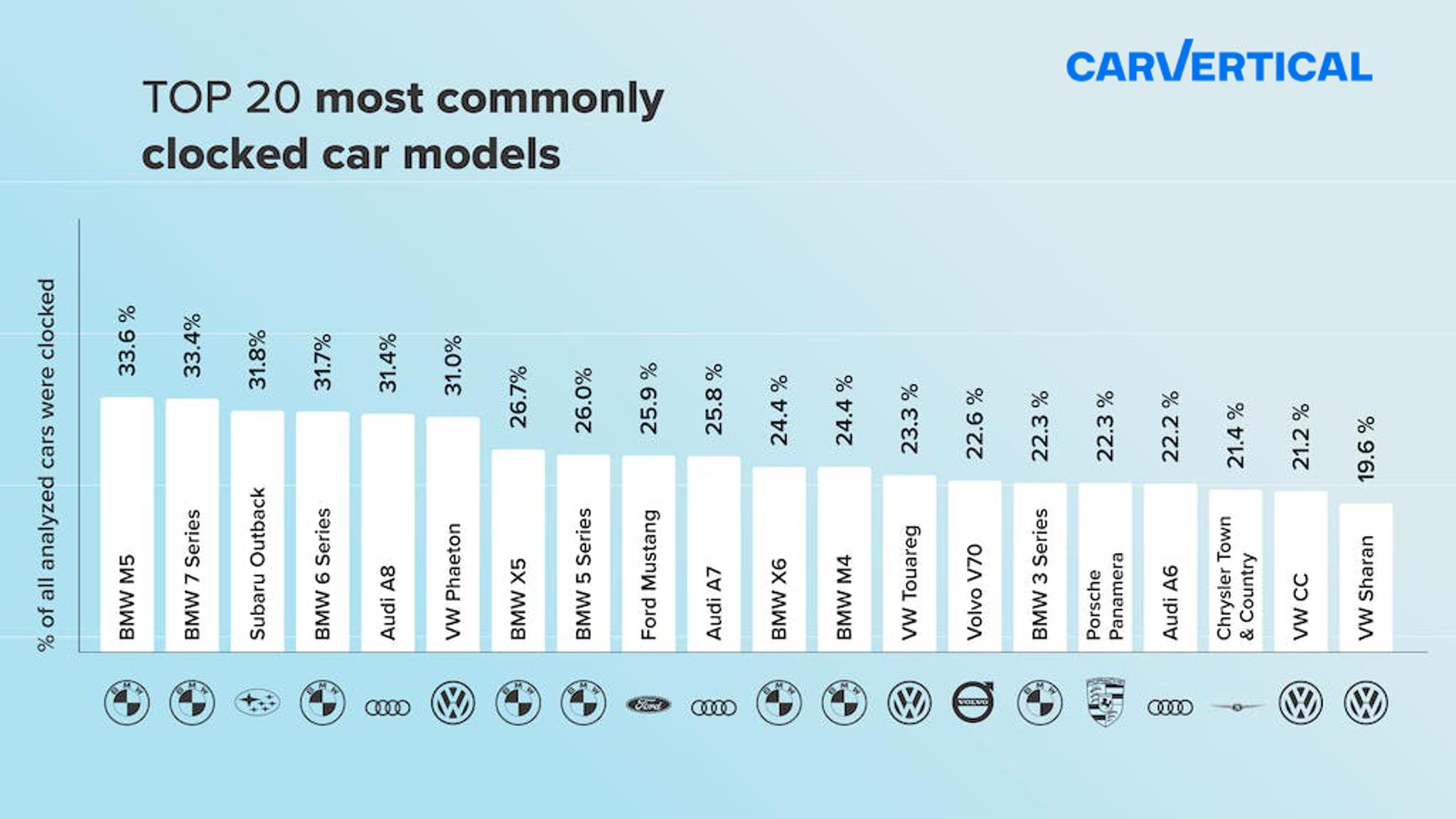 Top 20 most commonly clocked car models