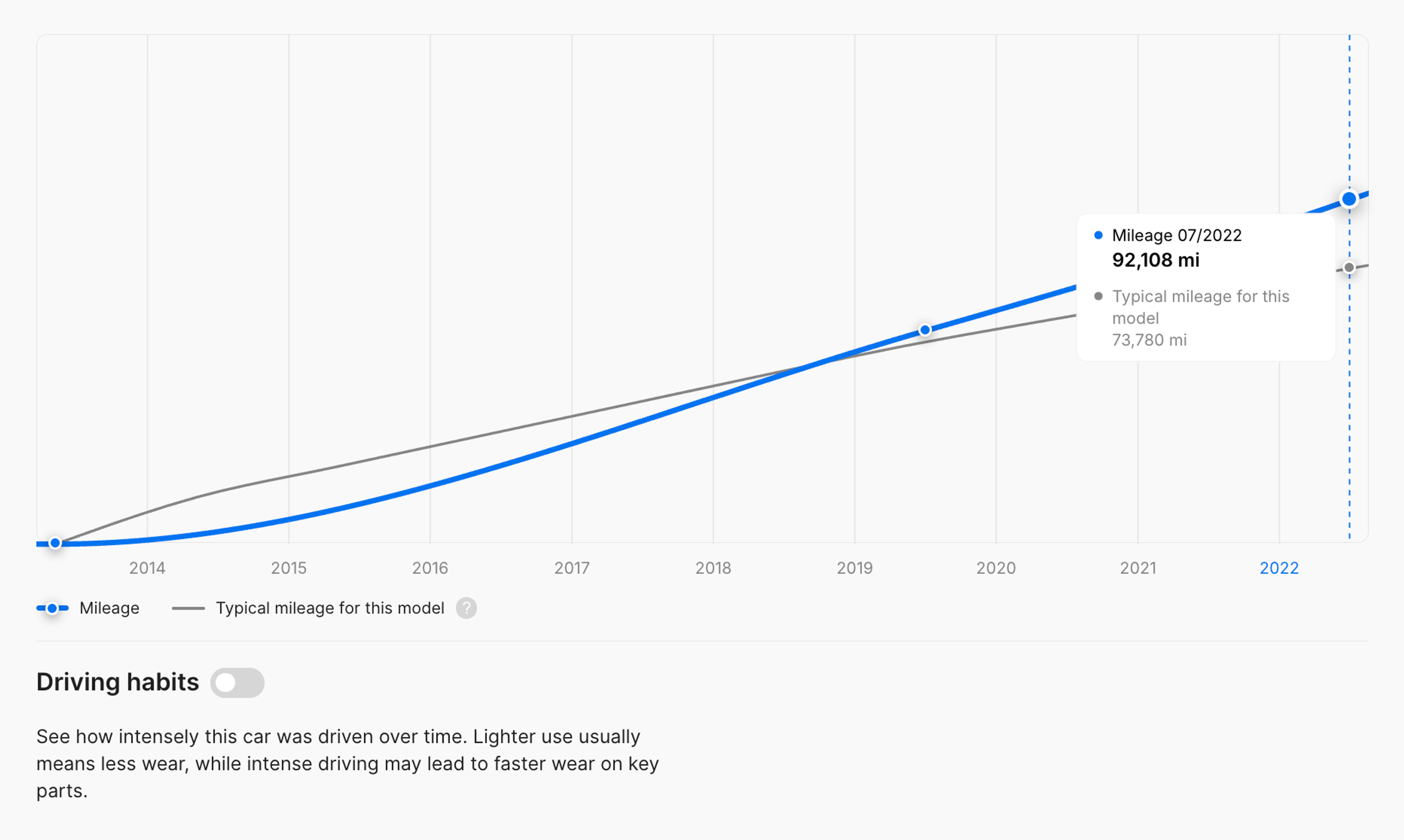 Mileage chart of a 2013 Jeep Wrangler showing significant gaps between recorded mileage entries