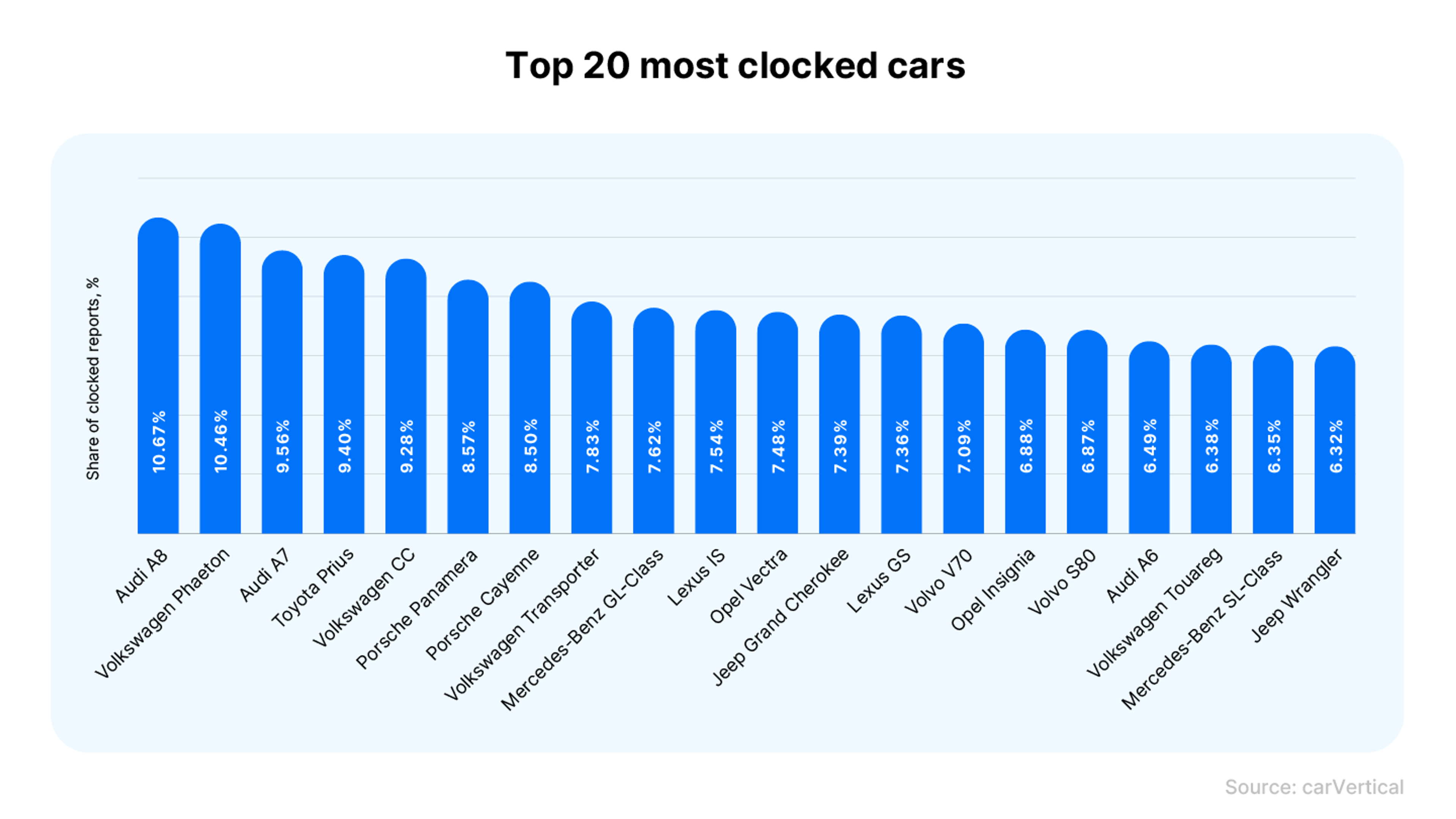 Top 20 most clocked cars