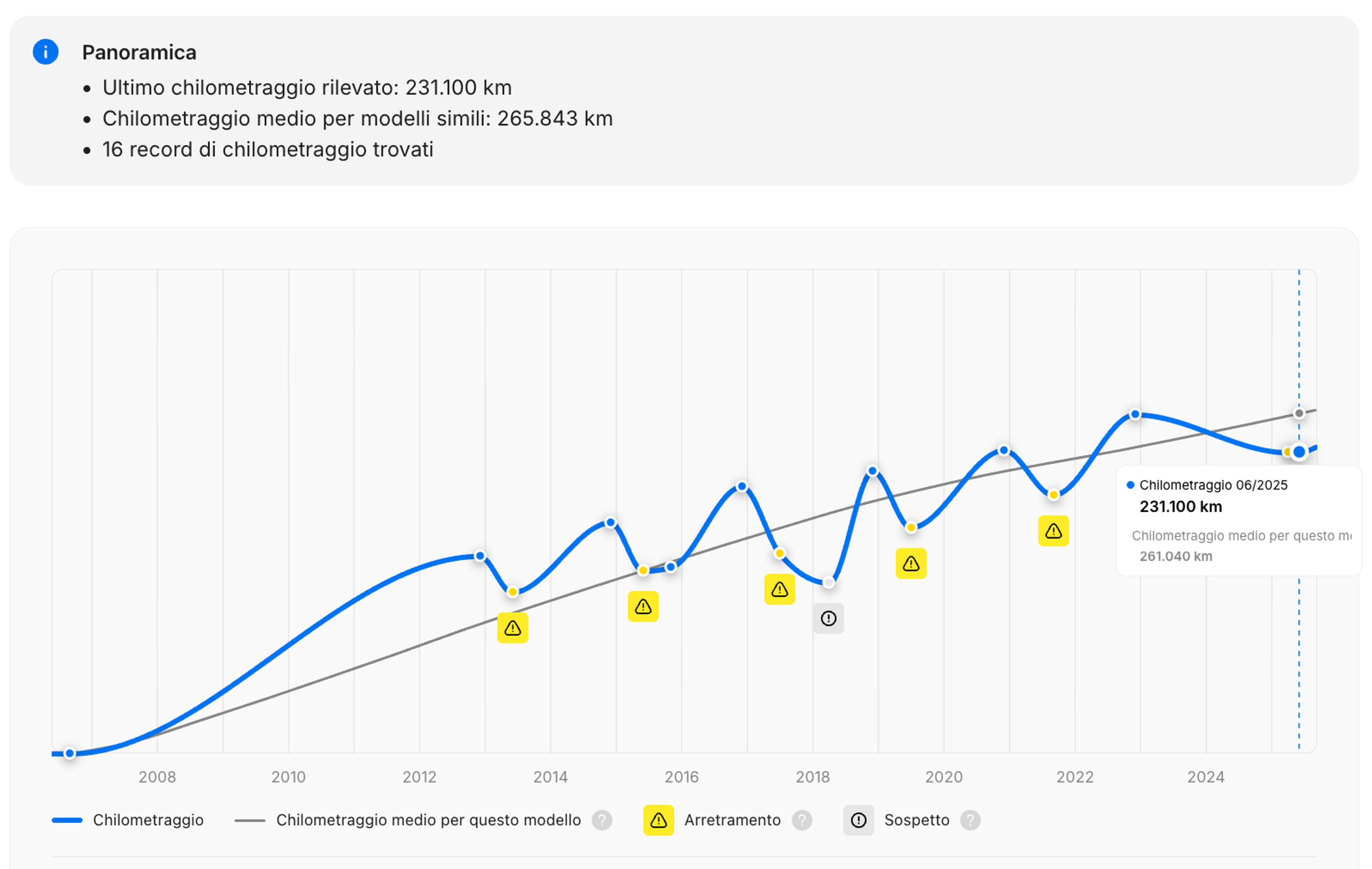 Sezione Chilometraggio della BMW X3