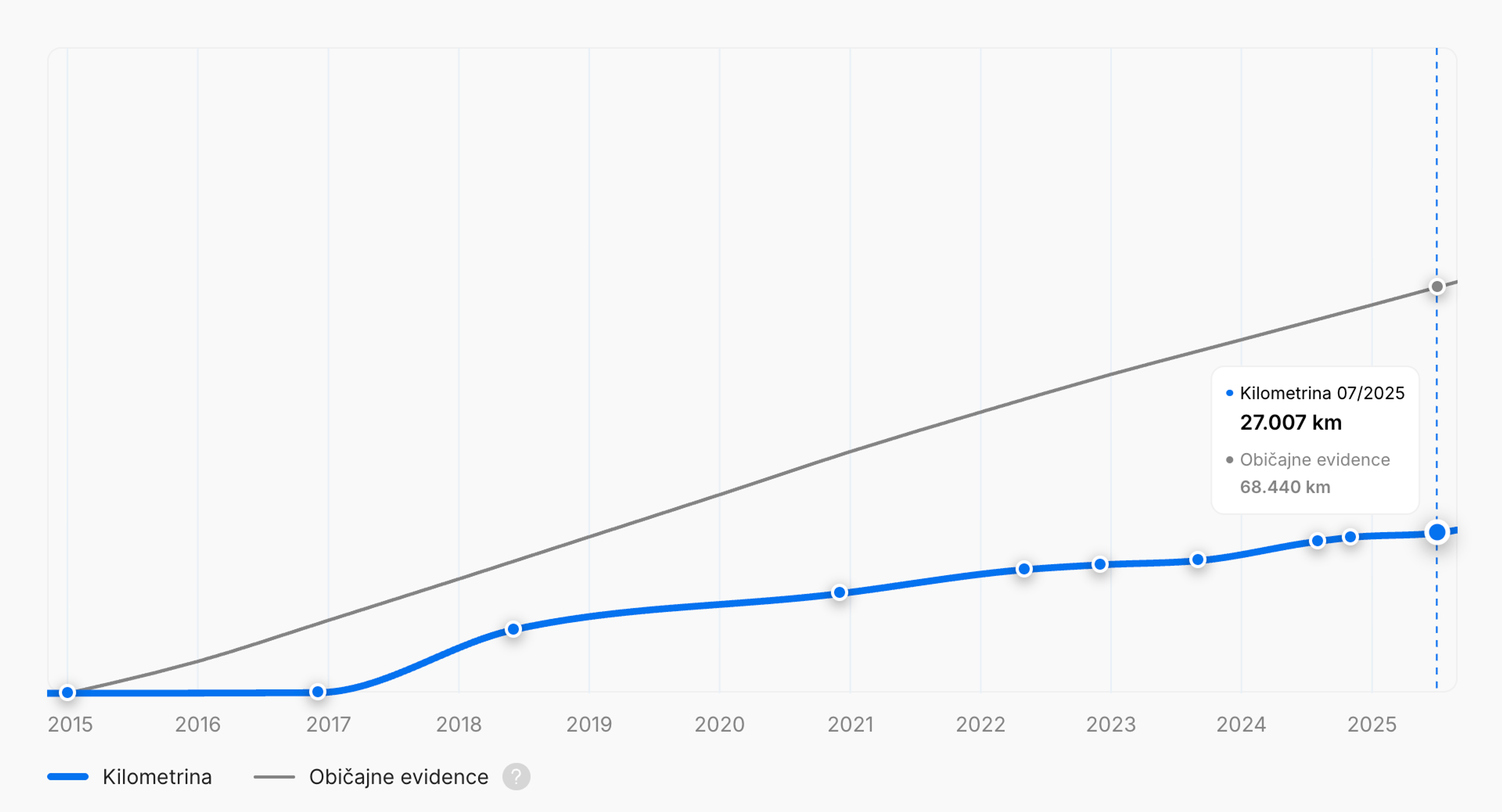 Nizka prevožena razdalja v poročilu o zgodovini vozila »carVertical«