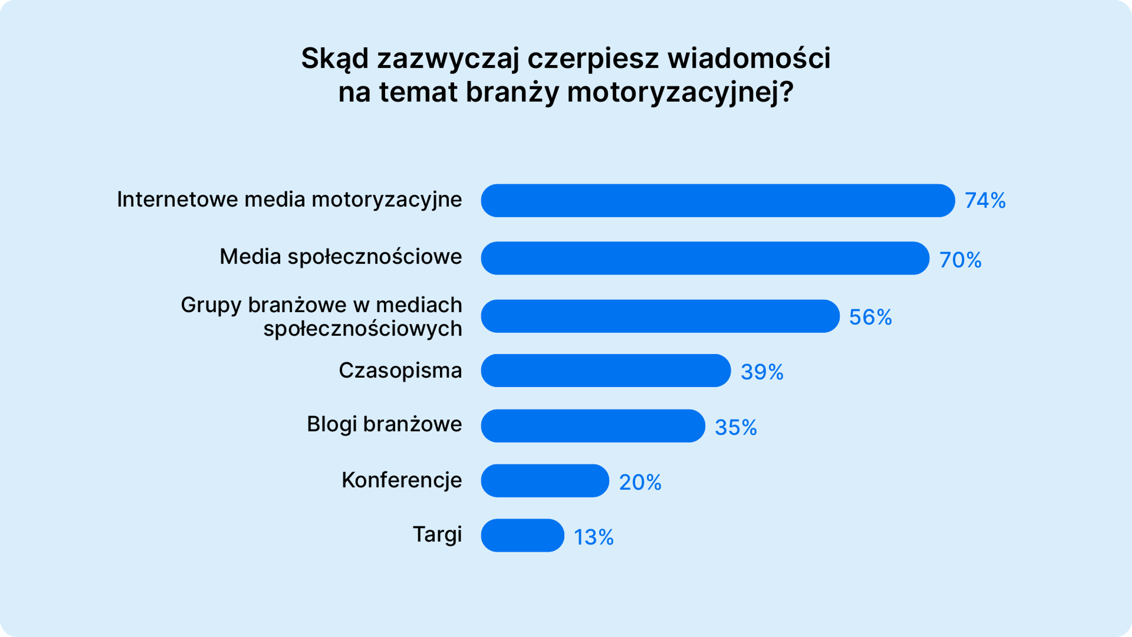 Skąd zazwyczaj czerpiesz wiadomości na temat branży motoryzacyjnej?