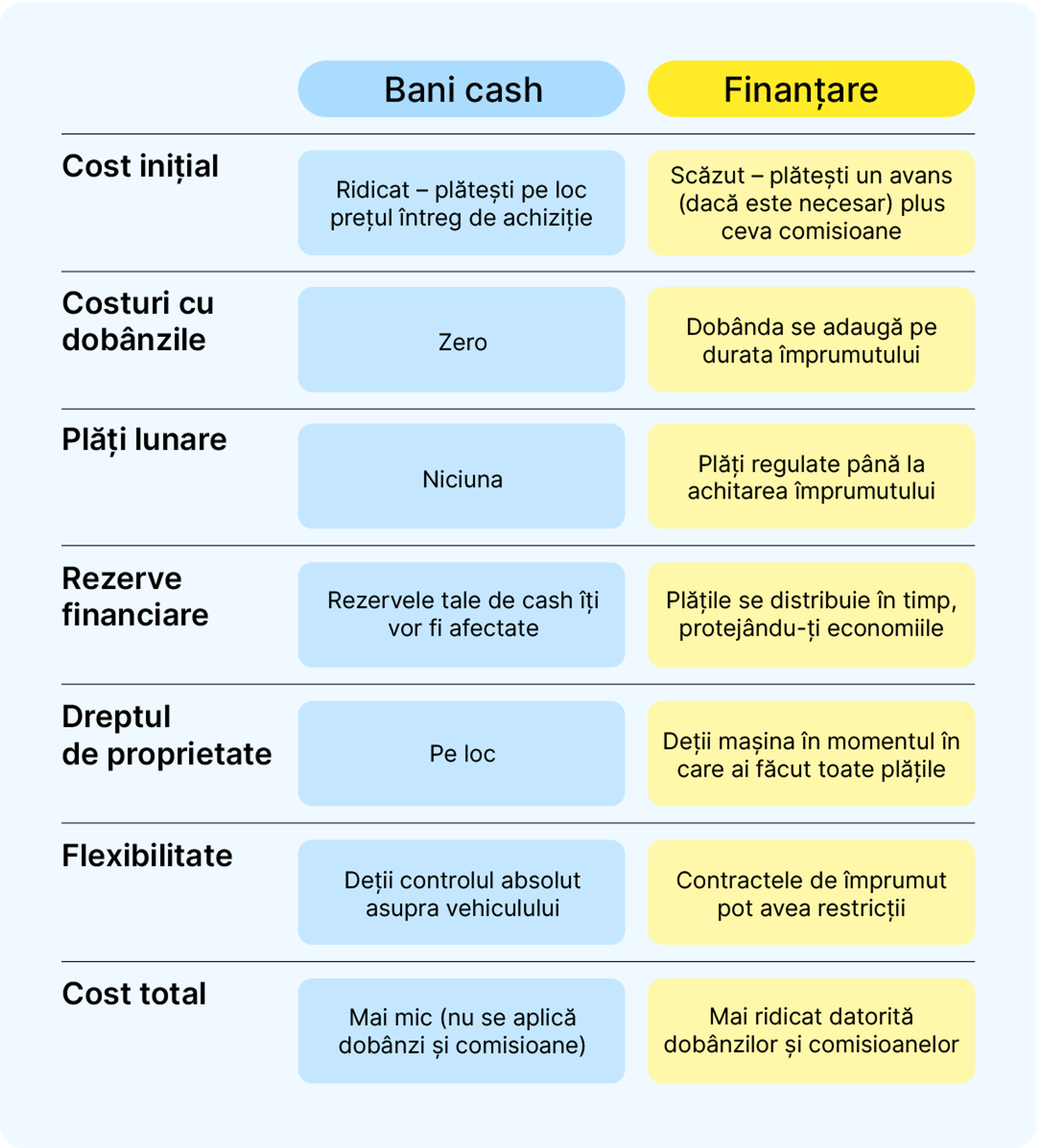 Bani cash vs finanțare